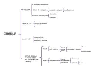 Nuevo Conocimiento
Cualitativas
Cuantitativas
Proyectos de investigación
Interés Académico
PRODUCCION DE
CONOCIMIENTO
CIENCIA
TECNOLOGIA
INNOVACION
NUEVAS FORMAS
DE PRODUCCION
DEL CONOCIMIENTO
(Gibbons)
Modo 1
Modo 2
ProductosAplicación
Conocimiento
Grupo de
prácticas sociales
y cognoscitivas
Evidencia Empírica
Practica científica
Ciencia
Conocimiento Científico
Producir
Legitimar
Difundir
Incorporación de
conocimientos y nuevos
desarrollos a productos
Aplicación Creativa del
conocimiento
Técnicas de investigación
Métodos de investigación
Conceptos de investigación
 