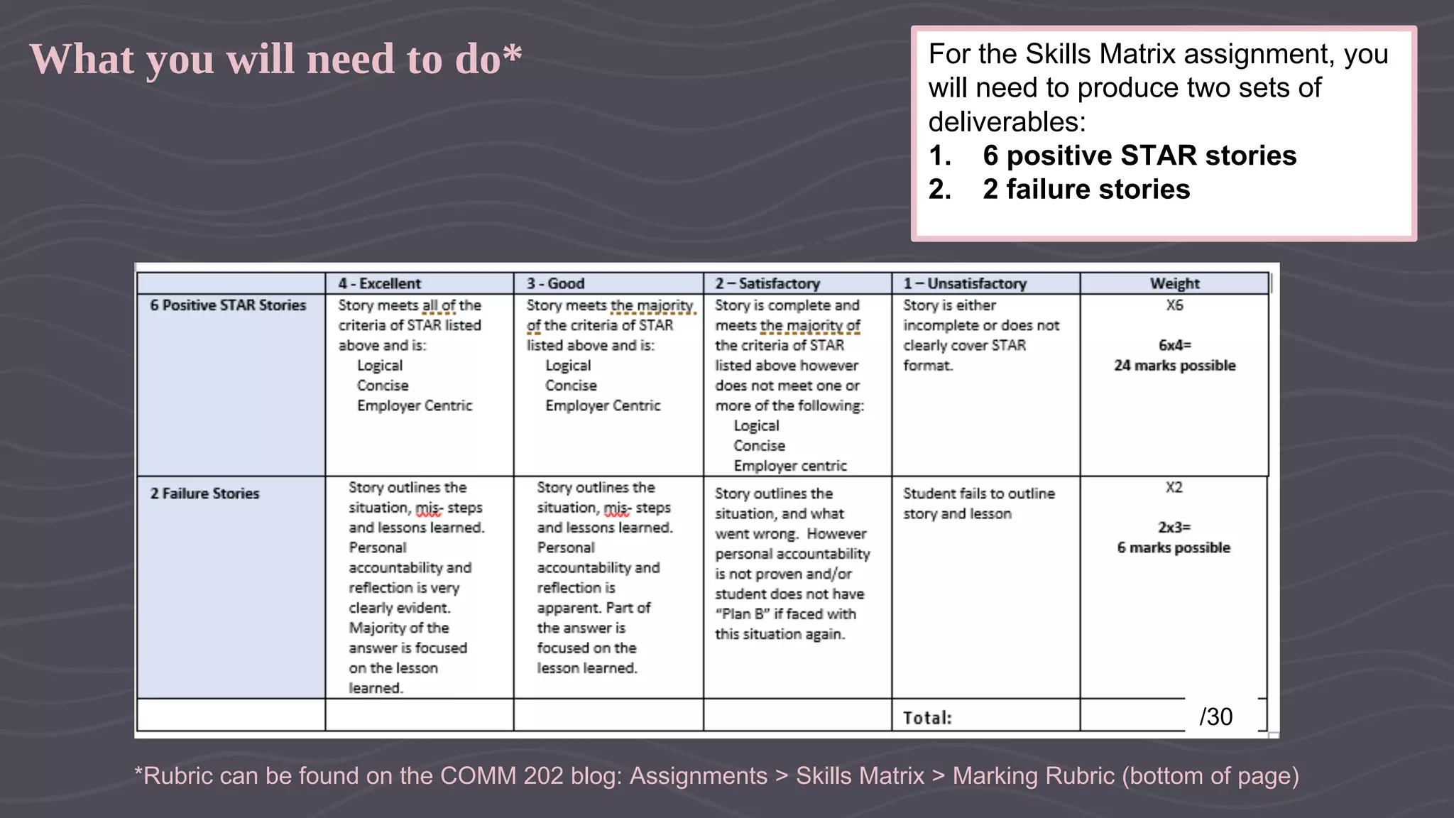 What you will need to do* For the Skills Matrix assignment, you
will need to produce two sets of
deliverables:
1. 6 positive STAR stories
2. 2 failure stories
*Rubric can be found on the COMM 202 blog: Assignments > Skills Matrix > Marking Rubric (bottom of page)
/30
 