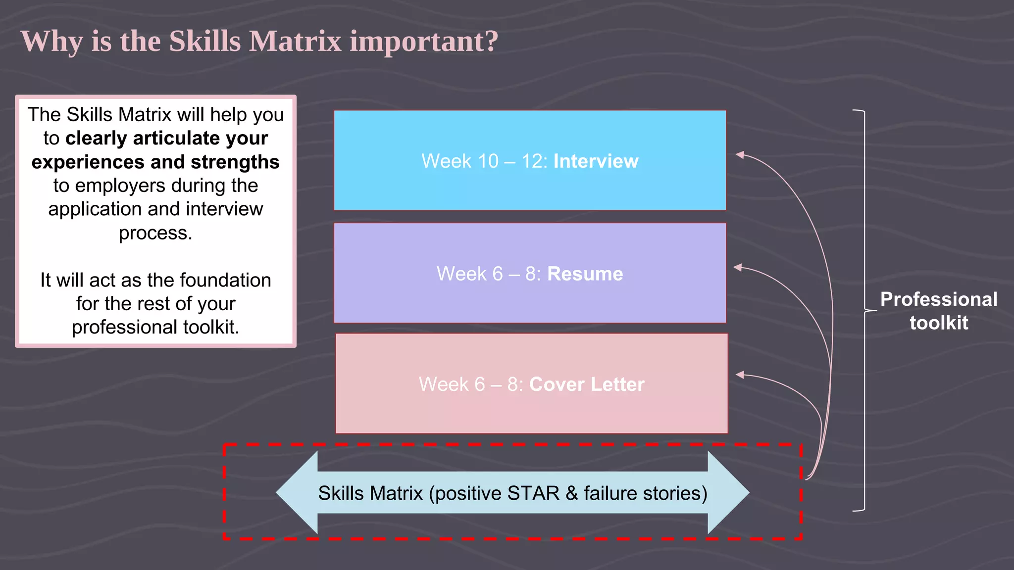 Why is the Skills Matrix important?
The Skills Matrix will help you
to clearly articulate your
experiences and strengths
to employers during the
application and interview
process.
It will act as the foundation
for the rest of your
professional toolkit.
Skills Matrix (positive STAR & failure stories)
Week 6 – 8: Cover Letter
Week 6 – 8: Resume
Week 10 – 12: Interview
Professional
toolkit
 