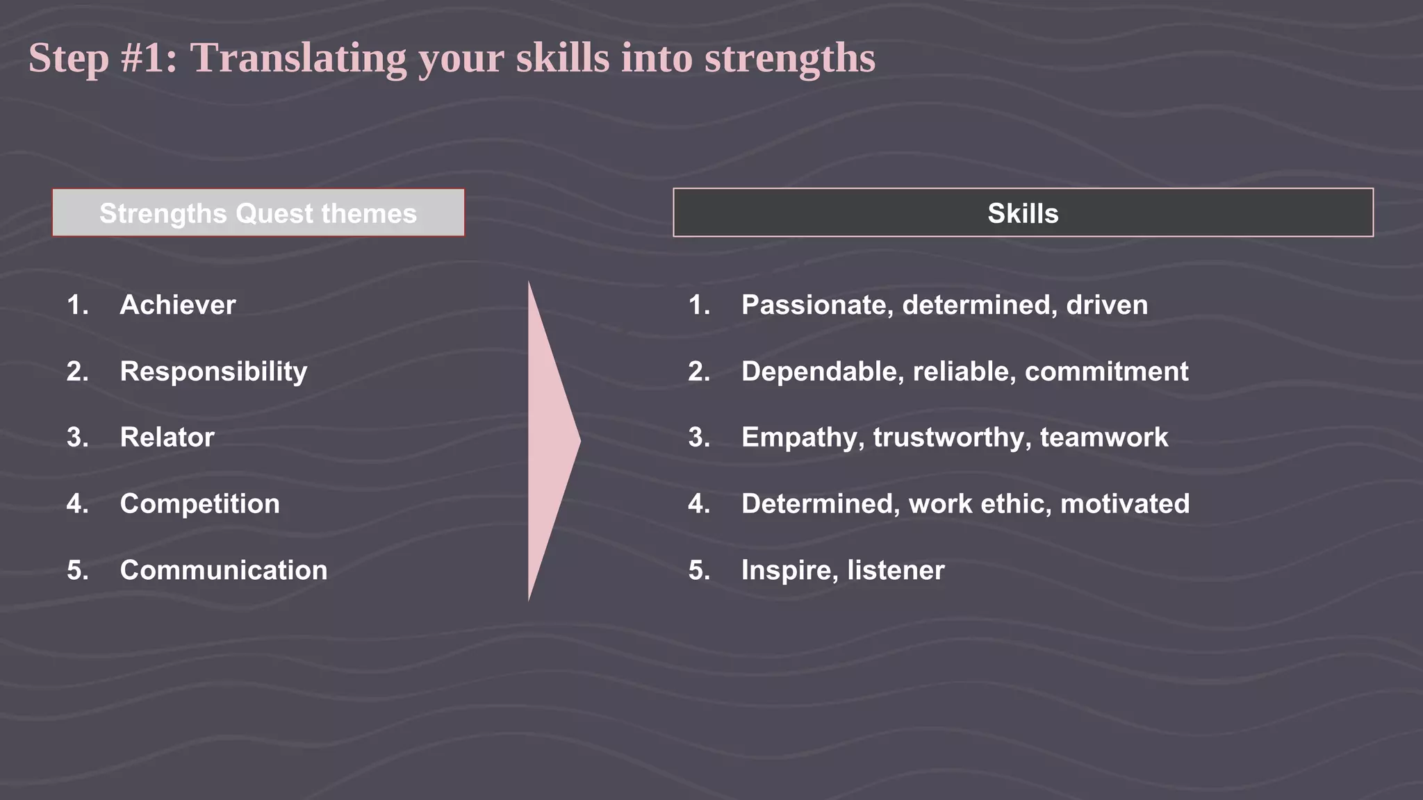 Step #1: Translating your skills into strengths
Strengths Quest themes
1. Achiever
2. Responsibility
3. Relator
4. Competition
5. Communication
Skills
1. Passionate, determined, driven
2. Dependable, reliable, commitment
3. Empathy, trustworthy, teamwork
4. Determined, work ethic, motivated
5. Inspire, listener
 