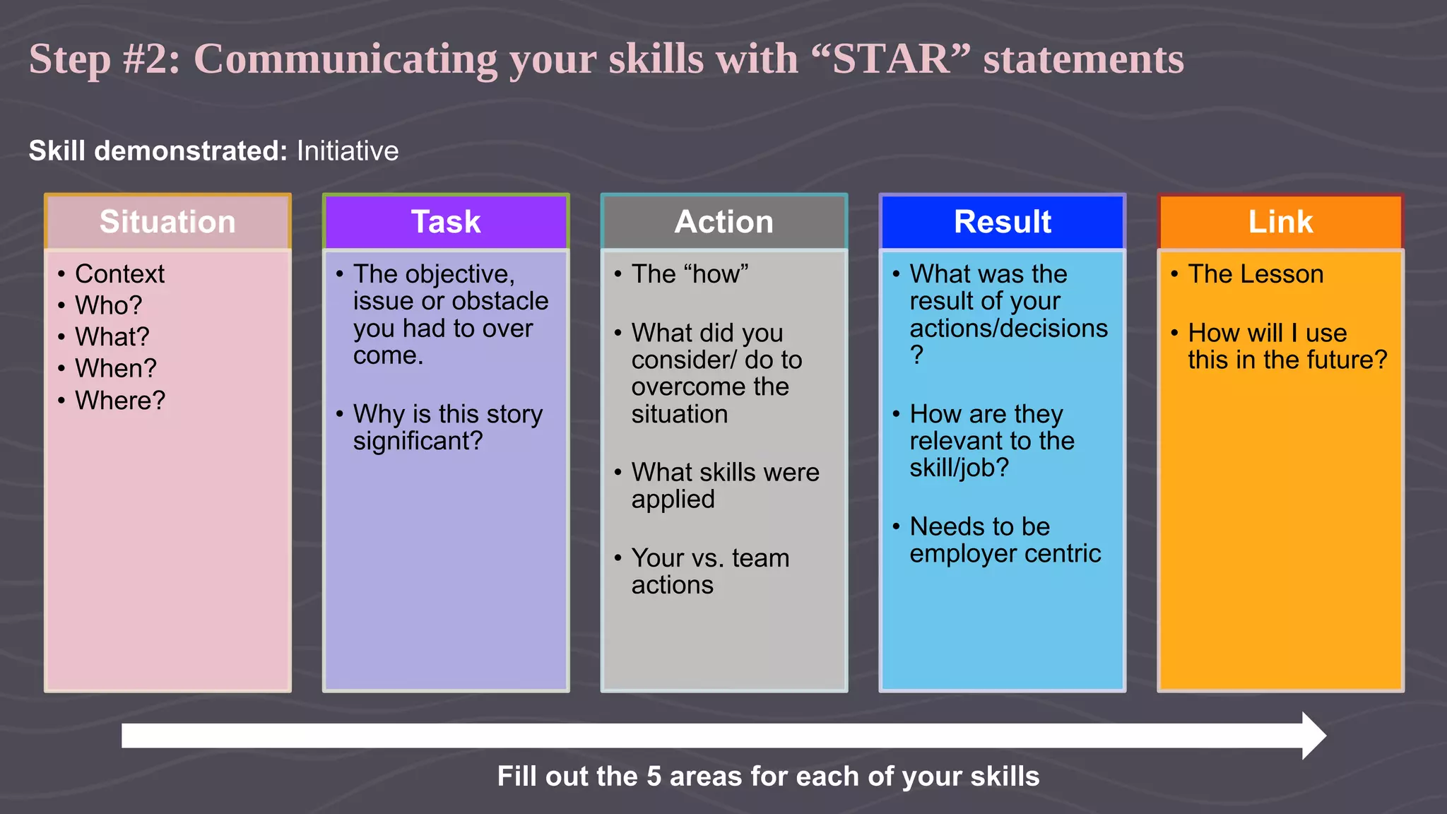 Step #2: Communicating your skills with “STAR” statements
Skill demonstrated: Initiative
Situation
• Context
• Who?
• What?
• When?
• Where?
Task
• The objective,
issue or obstacle
you had to over
come.
• Why is this story
significant?
Action
• The “how”
• What did you
consider/ do to
overcome the
situation
• What skills were
applied
• Your vs. team
actions
Result
• What was the
result of your
actions/decisions
?
• How are they
relevant to the
skill/job?
• Needs to be
employer centric
Link
• The Lesson
• How will I use
this in the future?
Fill out the 5 areas for each of your skills
 