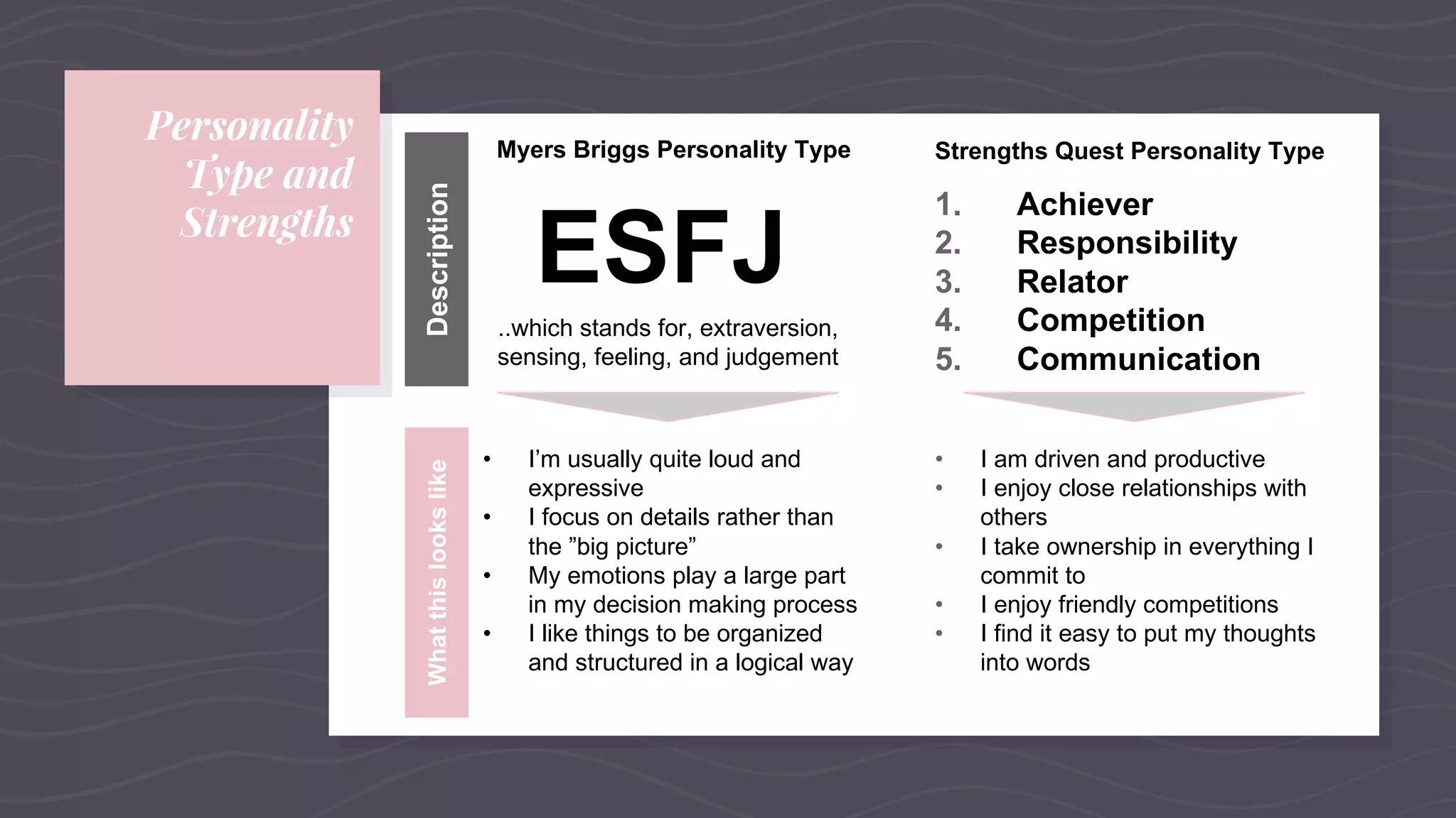 Personality
Type and
Strengths
Description
Myers Briggs Personality Type
ESFJ
..which stands for, extraversion,
sensing, feeling, and judgement
Whatthislookslike
• I’m usually quite loud and
expressive
• I focus on details rather than
the ”big picture”
• My emotions play a large part
in my decision making process
• I like things to be organized
and structured in a logical way
Strengths Quest Personality Type
1. Achiever
2. Responsibility
3. Relator
4. Competition
5. Communication
• I am driven and productive
• I enjoy close relationships with
others
• I take ownership in everything I
commit to
• I enjoy friendly competitions
• I find it easy to put my thoughts
into words
 