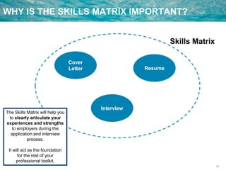 23
WHY IS THE SKILLS MATRIX IMPORTANT?
Cover
Letter Resume
Interview
The Skills Matrix will help you
to clearly articulate your
experiences and strengths
to employers during the
application and interview
process.
It will act as the foundation
for the rest of your
professional toolkit.
Skills Matrix
 