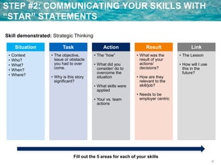 26
STEP #2: COMMUNICATING YOUR SKILLS WITH
“STAR” STATEMENTS
Situation
• Context
• Who?
• What?
• When?
• Where?
Task
• The objective,
issue or obstacle
you had to over
come.
• Why is this story
significant?
Action
• The “how”
• What did you
consider/ do to
overcome the
situation
• What skills were
applied
• Your vs. team
actions
Result
• What was the
result of your
actions/
decisions?
• How are they
relevant to the
skill/job?
• Needs to be
employer centric
Link
• The Lesson
• How will I use
this in the
future?
Skill demonstrated: Strategic Thinking
Fill out the 5 areas for each of your skills
 