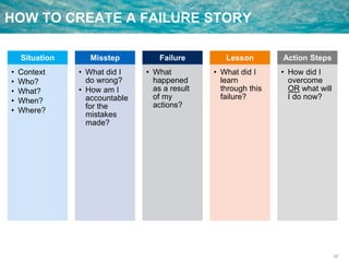 29
HOW TO CREATE A FAILURE STORY
Situation
• Context
• Who?
• What?
• When?
• Where?
Misstep
• What did I
do wrong?
• How am I
accountable
for the
mistakes
made?
Failure
• What
happened
as a result
of my
actions?
Lesson
• What did I
learn
through this
failure?
Action Steps
• How did I
overcome
OR what will
I do now?
 
