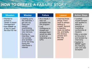 30
HOW TO CREATE A FAILURE STORY
Situation
• Wanted to
pursue a
career in brand
management
• Saw BMMP as
a way to open
the door for me
Misstep
• Leading up to
the interview, I
got into my
head and
started
overthinking,
thus becoming
very nervous.
• During my
interview, I was
not concise
and rambled
on for too long,
losing the
interviewer’s
interest
Failure
• As a result, I
was not
accepted into
the program
• Lost
confidence in
myself and
doubted that I
would be able
to land an
internship at a
CPG
Lesson
• I learned three
things: First I
have to always
believe in
myself, Second
a rejection
does not define
me, and lastly,
the obvious
answer isn’t
the only
answer
Action Steps
• I pushed
myself forward
and applied to
attend a
prestigious
marketing
conference at
Queens
• Met a recruiter
at Smucker’s
and landed my
internship
• Applied to
BMMP again
the following
year and was
accepted
 