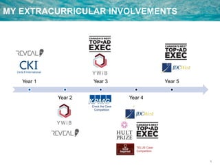 6
MY EXTRACURRICULAR INVOLVEMENTS
Year 1
Year 2
Year 3
Year 4
Year 5
Crack the Case
Competition
TELUS Case
Competition
 
