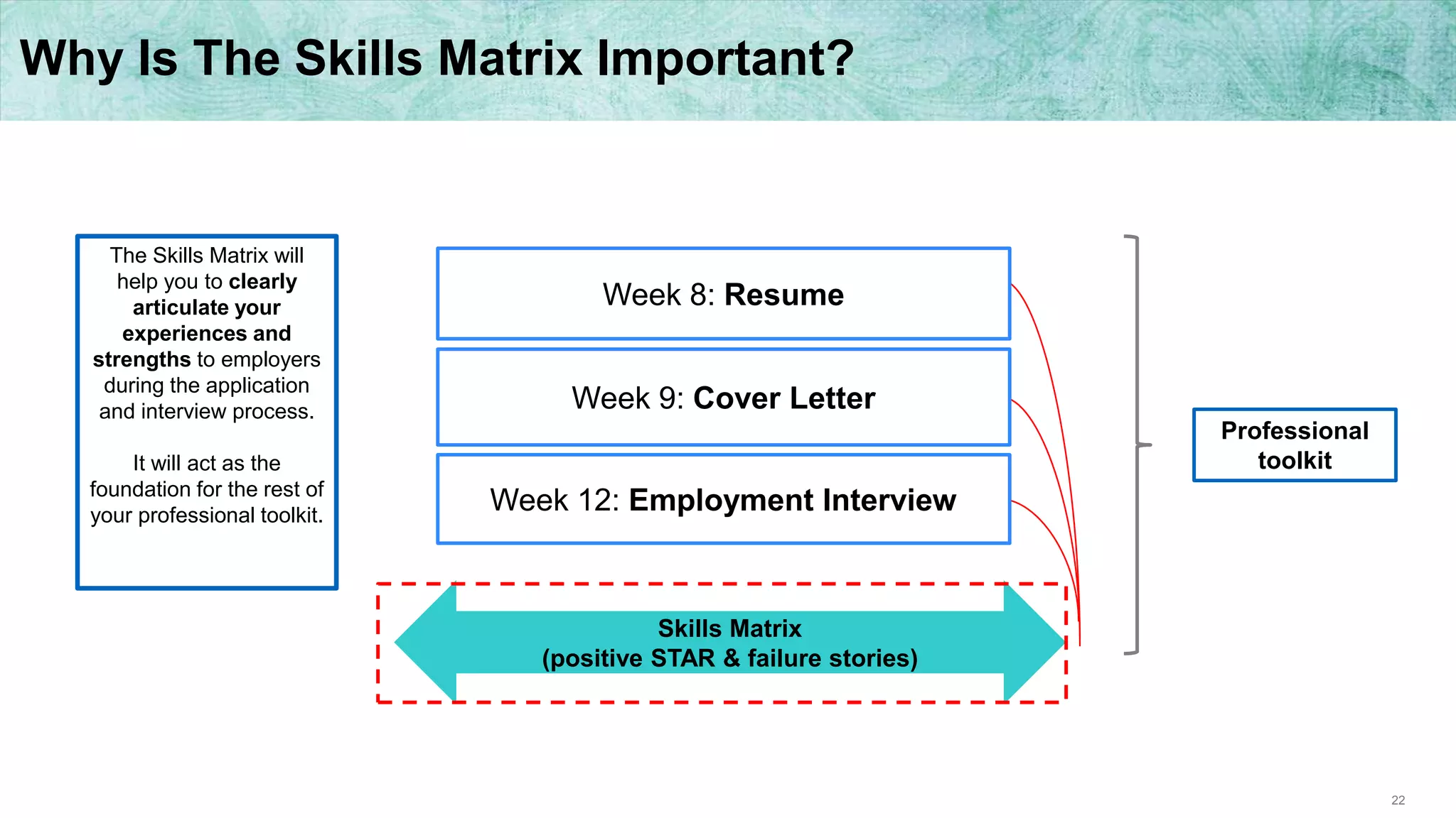 22
Why Is The Skills Matrix Important?
Skills Matrix
(positive STAR & failure stories)
Week 12: Employment Interview
Week 9: Cover Letter
Week 8: Resume
The Skills Matrix will
help you to clearly
articulate your
experiences and
strengths to employers
during the application
and interview process.
It will act as the
foundation for the rest of
your professional toolkit.
Professional
toolkit
 
