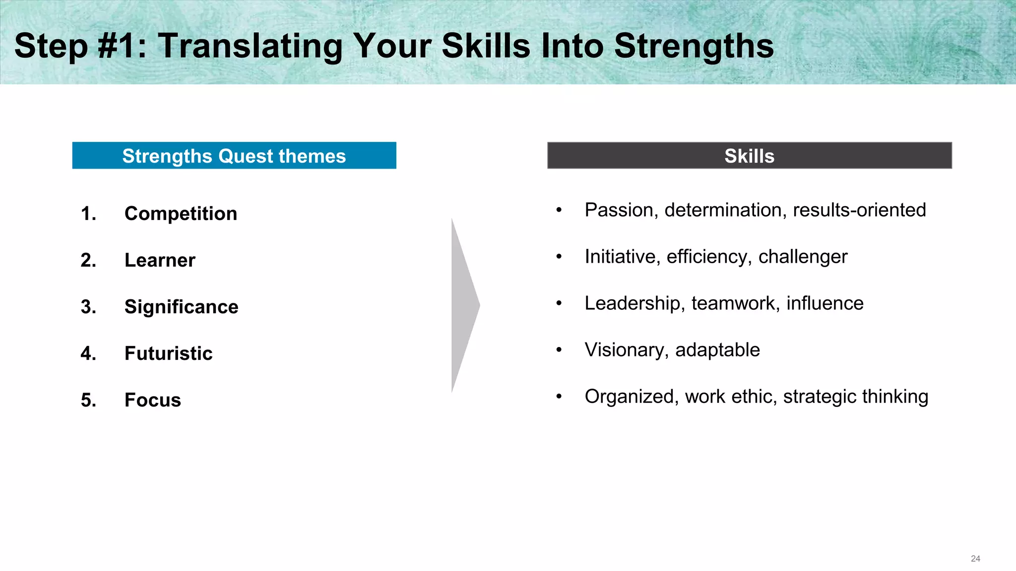 24
Step #1: Translating Your Skills Into Strengths
1. Competition
2. Learner
3. Significance
4. Futuristic
5. Focus
Strengths Quest themes Skills
• Passion, determination, results-oriented
• Initiative, efficiency, challenger
• Leadership, teamwork, influence
• Visionary, adaptable
• Organized, work ethic, strategic thinking
 