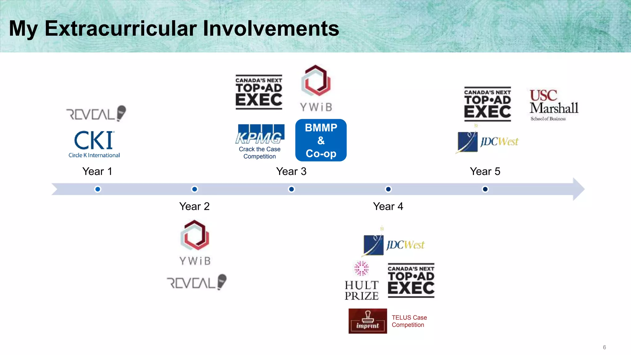 6
My Extracurricular Involvements
Year 1
Year 2
Year 3
Year 4
Year 5
Crack the Case
Competition
TELUS Case
Competition
BMMP
&
Co-op
 