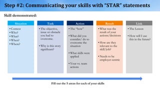 Situation
• Context
• Who?
• What?
• When?
• Where?
Task
• The objective,
issue or obstacle
you had to
overcome.
• Why is this story
significant?
Action
• The “how”
• What did you
consider/ do to
overcome the
situation
• What skills were
applied
• Your vs. team
actions
Result
• What was the
result of your
actions/decisions
• How are they
relevant to the
skill/job?
• Needs to be
employer centric
Link
• The Lesson
• How will I use
this in the future?
Skill demonstrated:
Fill out the 5 areas for each of your skills
Step #2: Communicating your skills with “STAR” statements
 