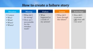 How to create a failure story
Situation
• Context
• Who?
• What?
• When?
• Where?
Misstep
• What did I
do wrong?
• How am I
accountable
for the
mistakes
made?
Failure
• What
happened as
a result of
my actions?
Lesson
• What did I
learn through
this failure?
Action Steps
• How did I
overcome
OR what will
I do now?
 