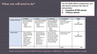 What you will need to do* For the Skills Matrix assignment, you
will need to produce two sets of
deliverables:
1. 6 positive STAR stories
2. 2 failure stories
*Rubric can be found on the COMM 202 blog: Assignments > Skills Matrix > Marking Rubric (bottom of page)
/30
 
