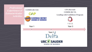 Professional
Experiences &
Extracurricular
Activities
Year 1
Year 2
Year 3
COMM 202 SAC
Leading with Confidence Program
COMM 202 TA
CPA Recrutit
 