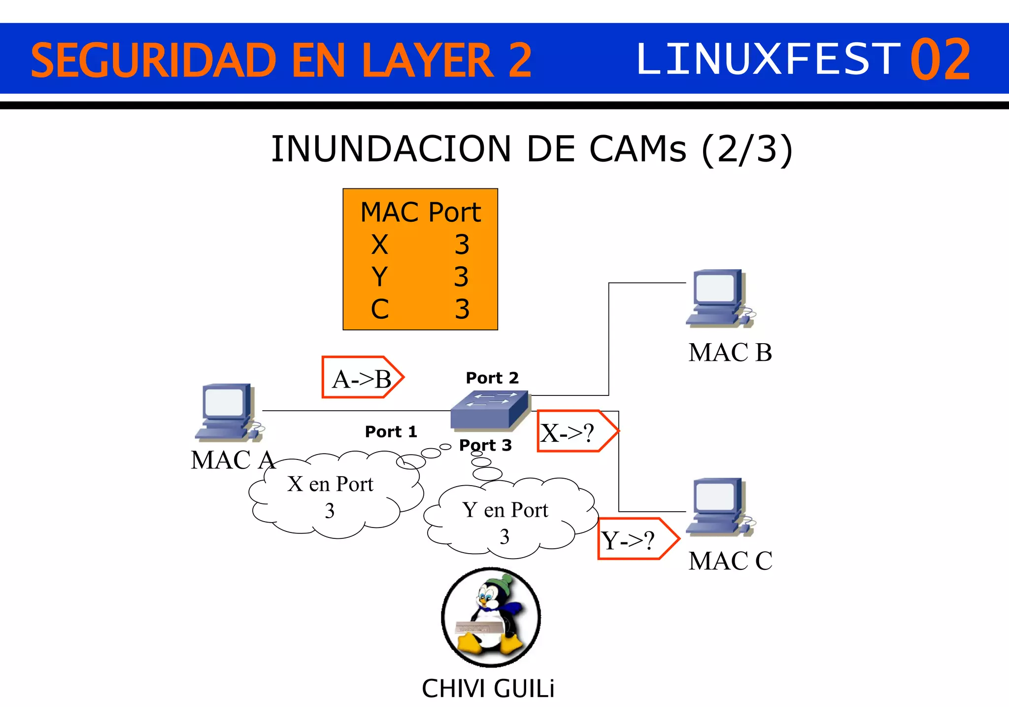 02 CHIVI GUILi SEGURIDAD EN LAYER 2 LINUXFEST MAC A MAC B MAC C Port 2 Port 3 Port 1 X en Port 3 MAC Port X  3 Y  3 C  3 INUNDACION DE CAMs (2/3) Y en Port 3 A->B X->? Y->? 