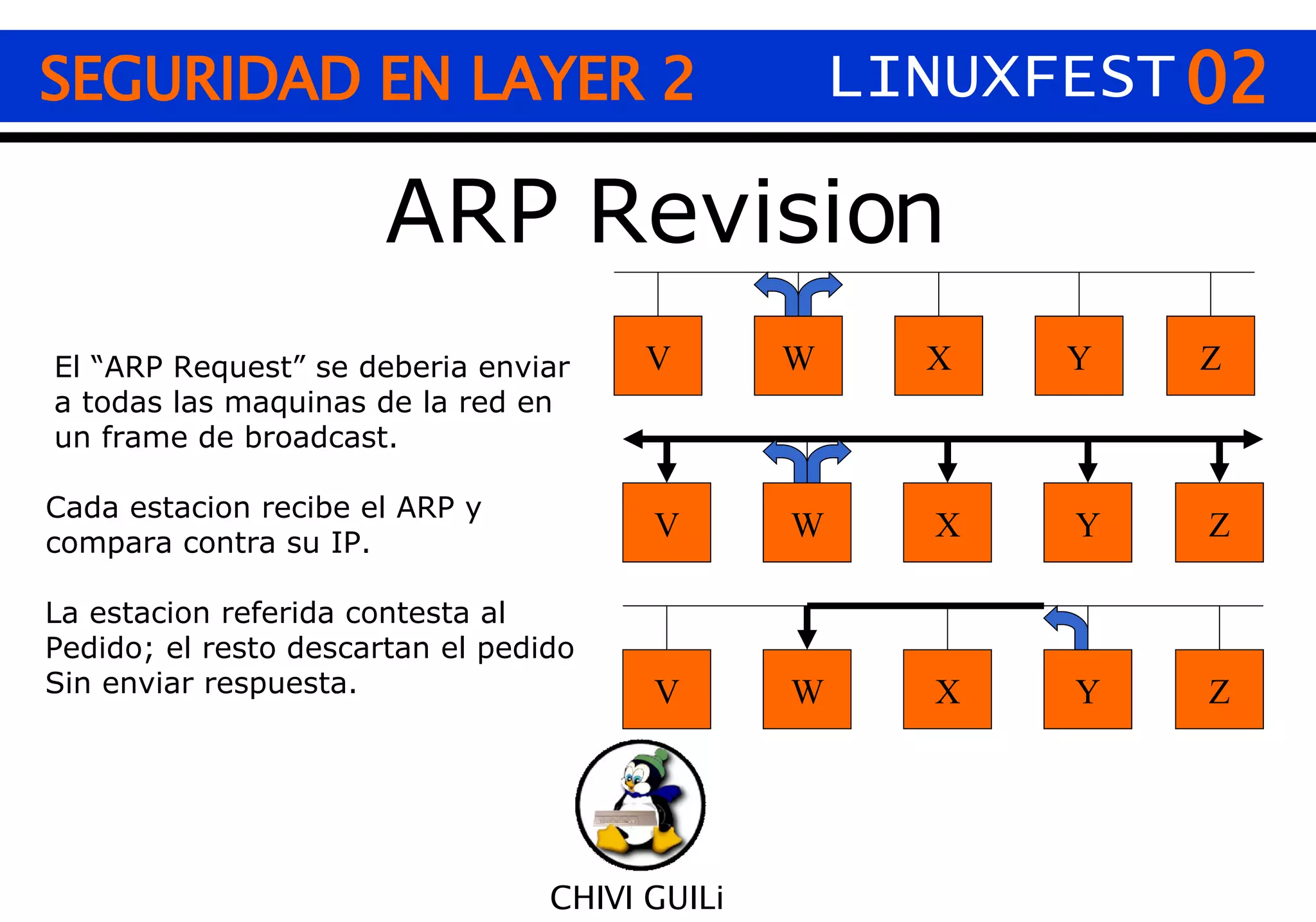 02 CHIVI GUILi ARP Revision SEGURIDAD EN LAYER 2 LINUXFEST V Z W Y X V Z W Y X V Z W Y X El “ARP Request” se deberia enviar  a todas las maquinas de la red en un frame de broadcast. Cada estacion recibe el ARP y  compara contra su IP. La estacion referida contesta al  Pedido; el resto descartan el pedido Sin enviar respuesta. 
