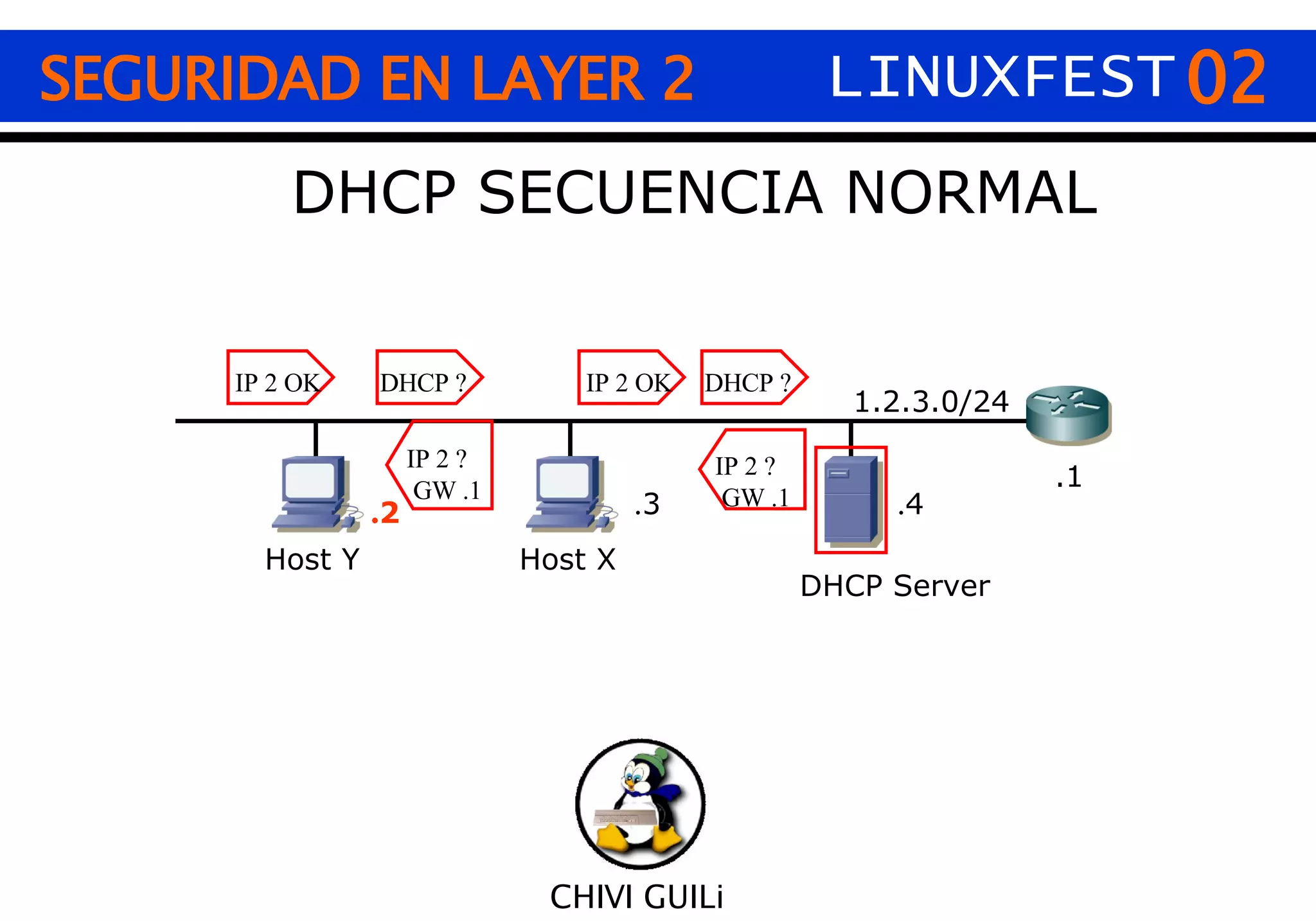 02 CHIVI GUILi SEGURIDAD EN LAYER 2 LINUXFEST DHCP SECUENCIA NORMAL 1.2.3.0/24 .1 . 4 . 3 Host Y Host X DHCP Server . 2 DHCP ? DHCP ? IP 2 ? GW .1 IP 2 ? GW .1 IP 2 OK IP 2 OK 