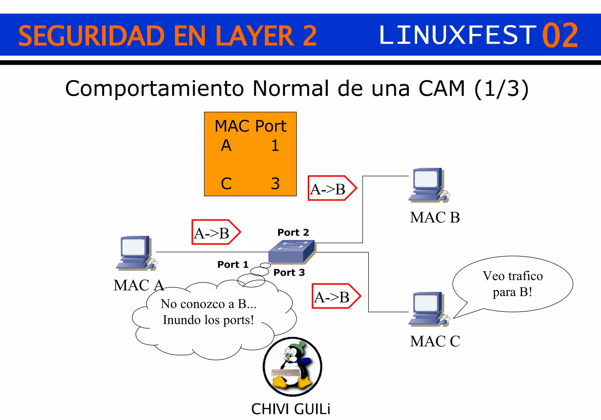 02 CHIVI GUILi SEGURIDAD EN LAYER 2 LINUXFEST Comportamiento Normal de una CAM (1/3) MAC A MAC B MAC C Veo trafico para B! Port 2 Port 3 Port 1 No conozco a B... Inundo los ports! MAC Port A  1 C  3 A->B A->B A->B 