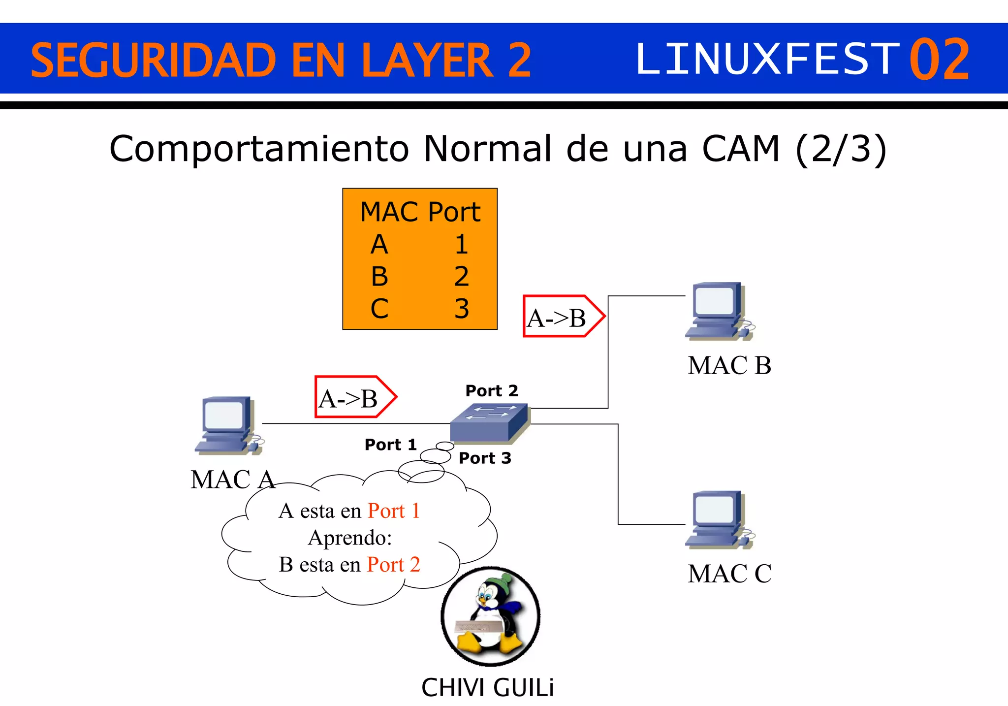 02 CHIVI GUILi SEGURIDAD EN LAYER 2 LINUXFEST Comportamiento Normal de una CAM (2/3) MAC A MAC B MAC C Port 2 Port 3 Port 1 A esta en  Port 1 Aprendo: B esta en  Port 2 MAC Port A  1 B  2 C  3 A->B A->B 