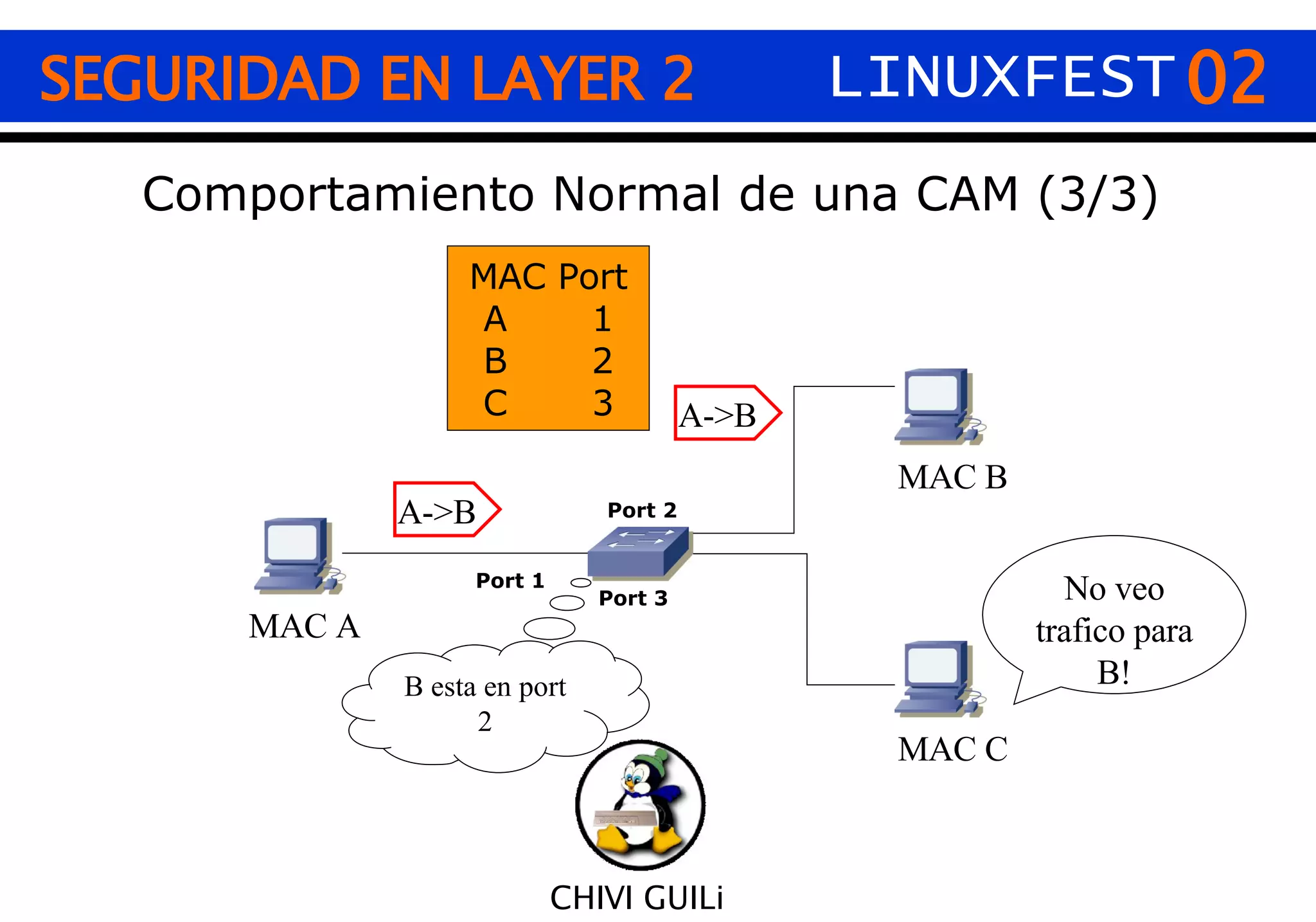 02 CHIVI GUILi SEGURIDAD EN LAYER 2 LINUXFEST Comportamiento Normal de una CAM (3/3) MAC A MAC B MAC C Port 2 Port 3 Port 1 B esta en port 2 MAC Port A  1 B  2 C  3 No veo trafico para B! A->B A->B 