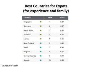 Source: hsbc.com
Best Countries for Expats
(for experience and family)
 