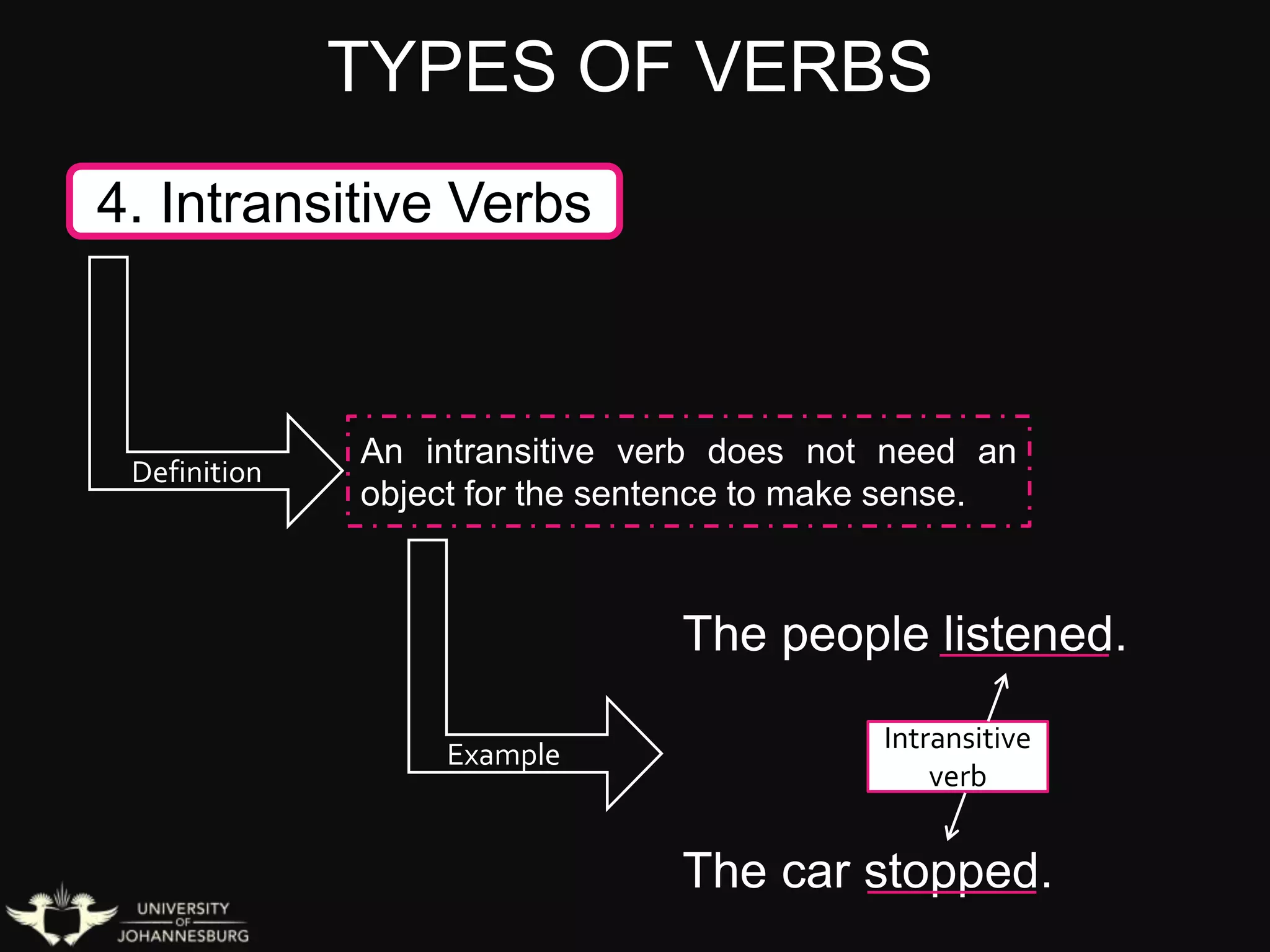 TYPES OF VERBS
4. Intransitive Verbs
Definition
Example
An intransitive verb does not need an
object for the sentence to make sense.
The people listened.
The car stopped.
Intransitive
verb
 