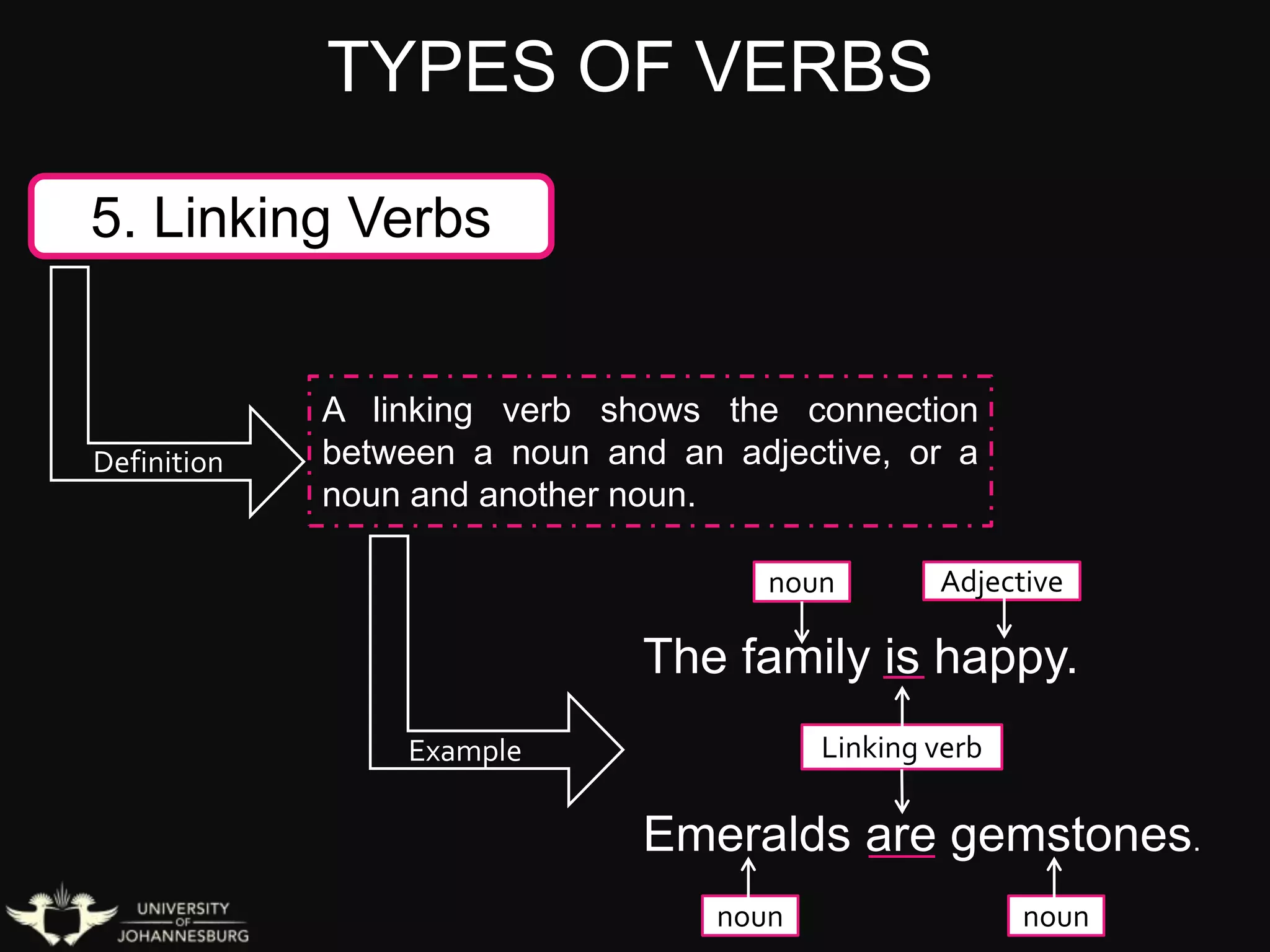 The family is happy.
Emeralds are gemstones.
TYPES OF VERBS
5. Linking Verbs
A linking verb shows the connection
between a noun and an adjective, or a
noun and another noun.
Definition
Example Linking verb
noun Adjective
noun noun
 