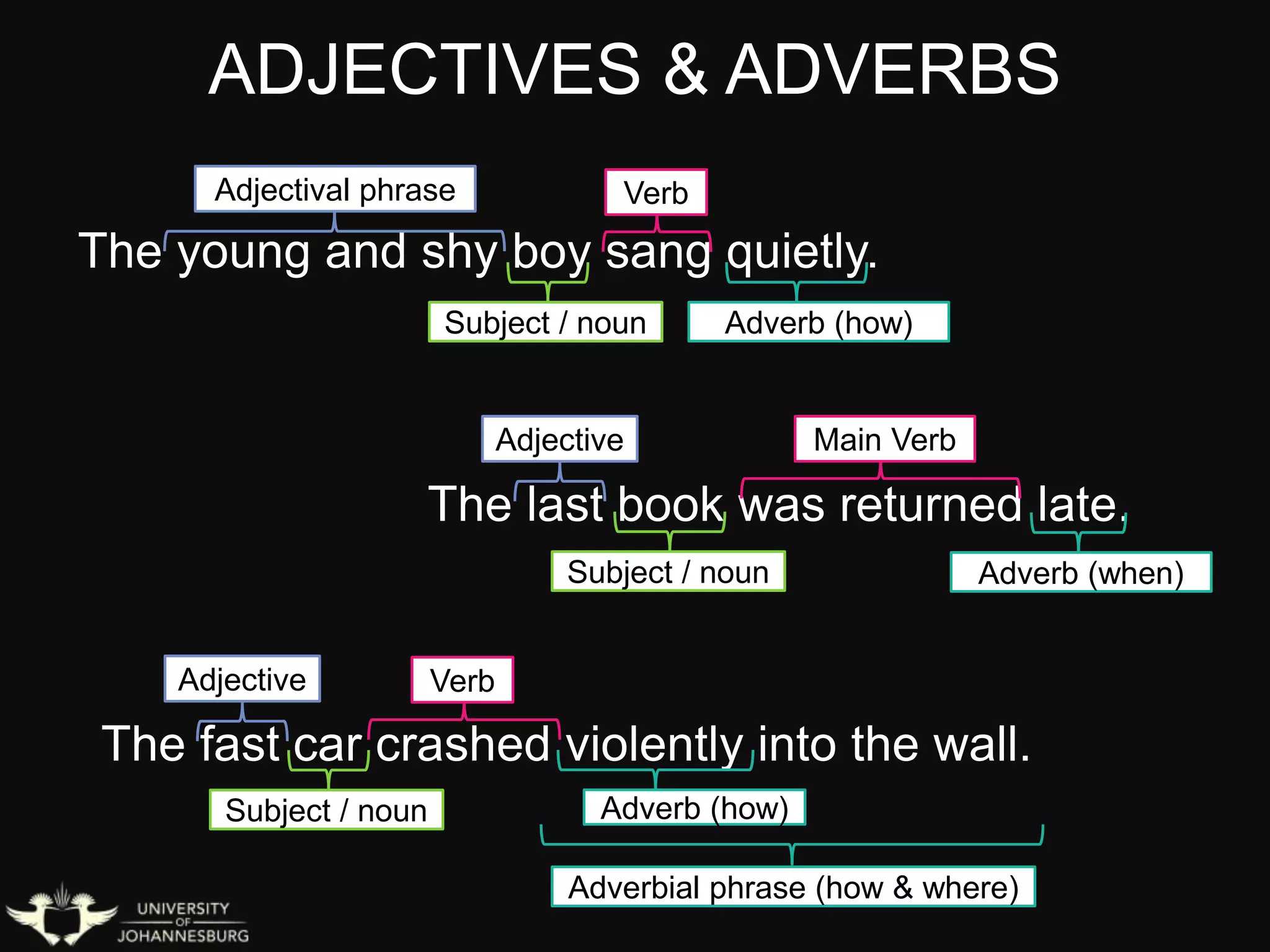 ADJECTIVES & ADVERBS
Subject / noun
The young and shy boy sang quietly.
Adjectival phrase Verb
Adverb (how)
The last book was returned late.
Adjective
Subject / noun
Main Verb
Adverb (when)
The fast car crashed violently into the wall.
Adjective
Subject / noun
Verb
Adverbial phrase (how & where)
Adverb (how)
 