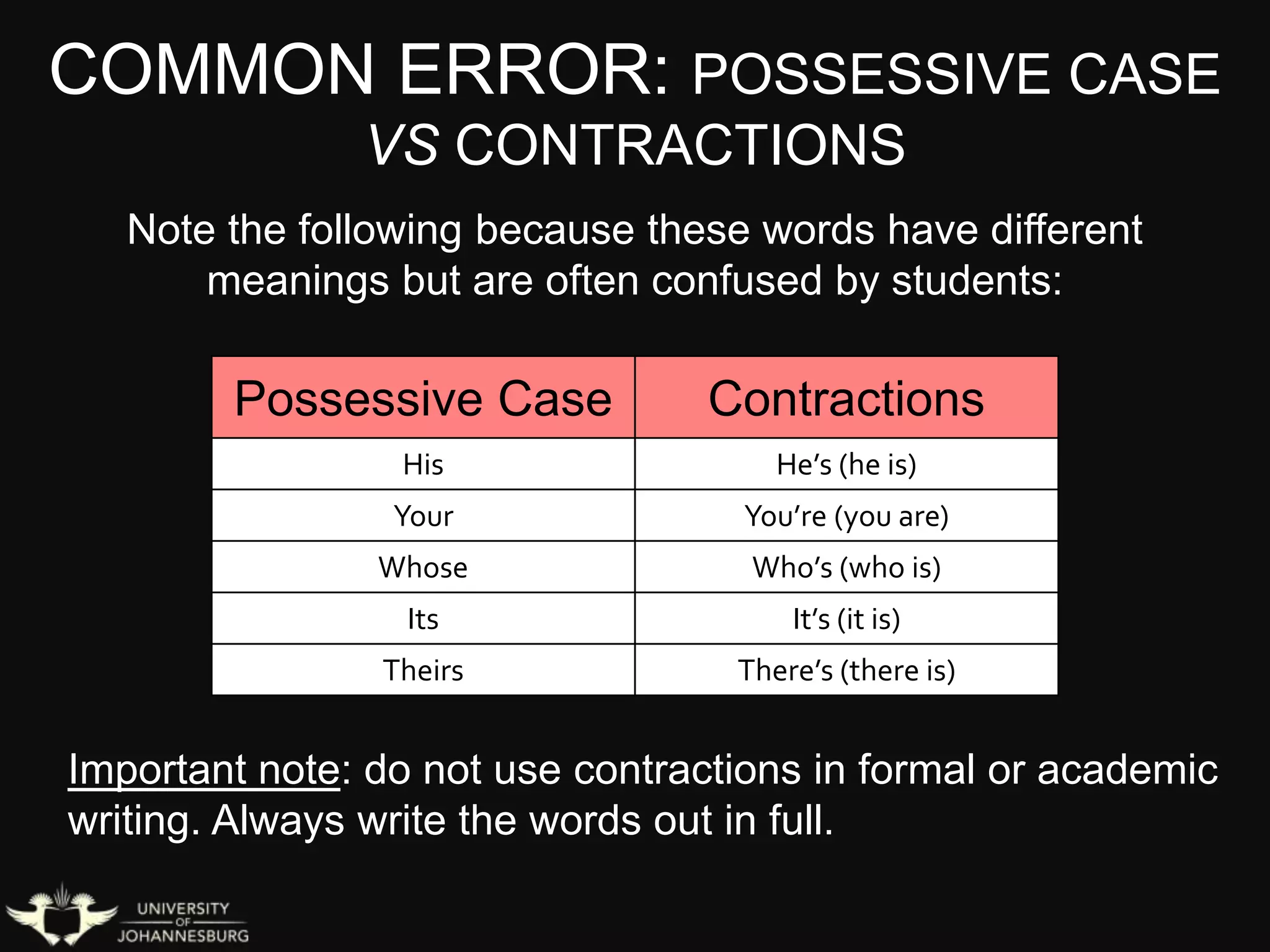 COMMON ERROR: POSSESSIVE CASE
VS CONTRACTIONS
Important note: do not use contractions in formal or academic
writing. Always write the words out in full.
Note the following because these words have different
meanings but are often confused by students:
Possessive Case Contractions
His He’s (he is)
Your You’re (you are)
Whose Who’s (who is)
Its It’s (it is)
Theirs There’s (there is)
 
