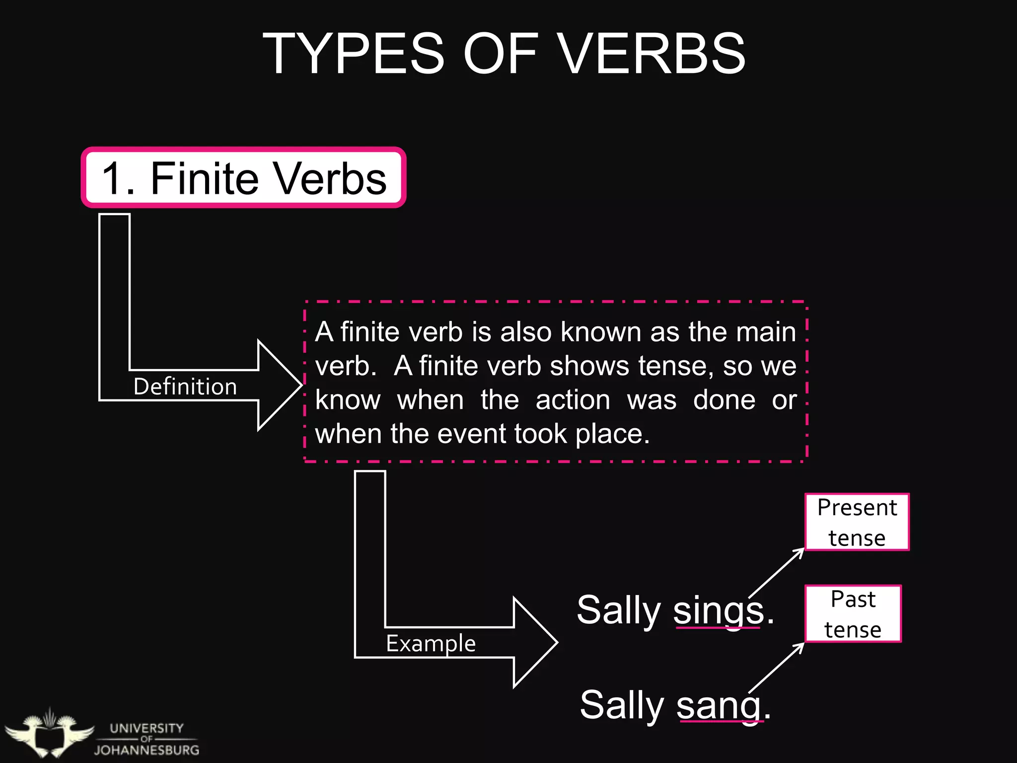 TYPES OF VERBS
1. Finite Verbs
A finite verb is also known as the main
verb. A finite verb shows tense, so we
know when the action was done or
when the event took place.
Sally sings.
Sally sang.
Present
tense
Past
tense
Definition
Example
 