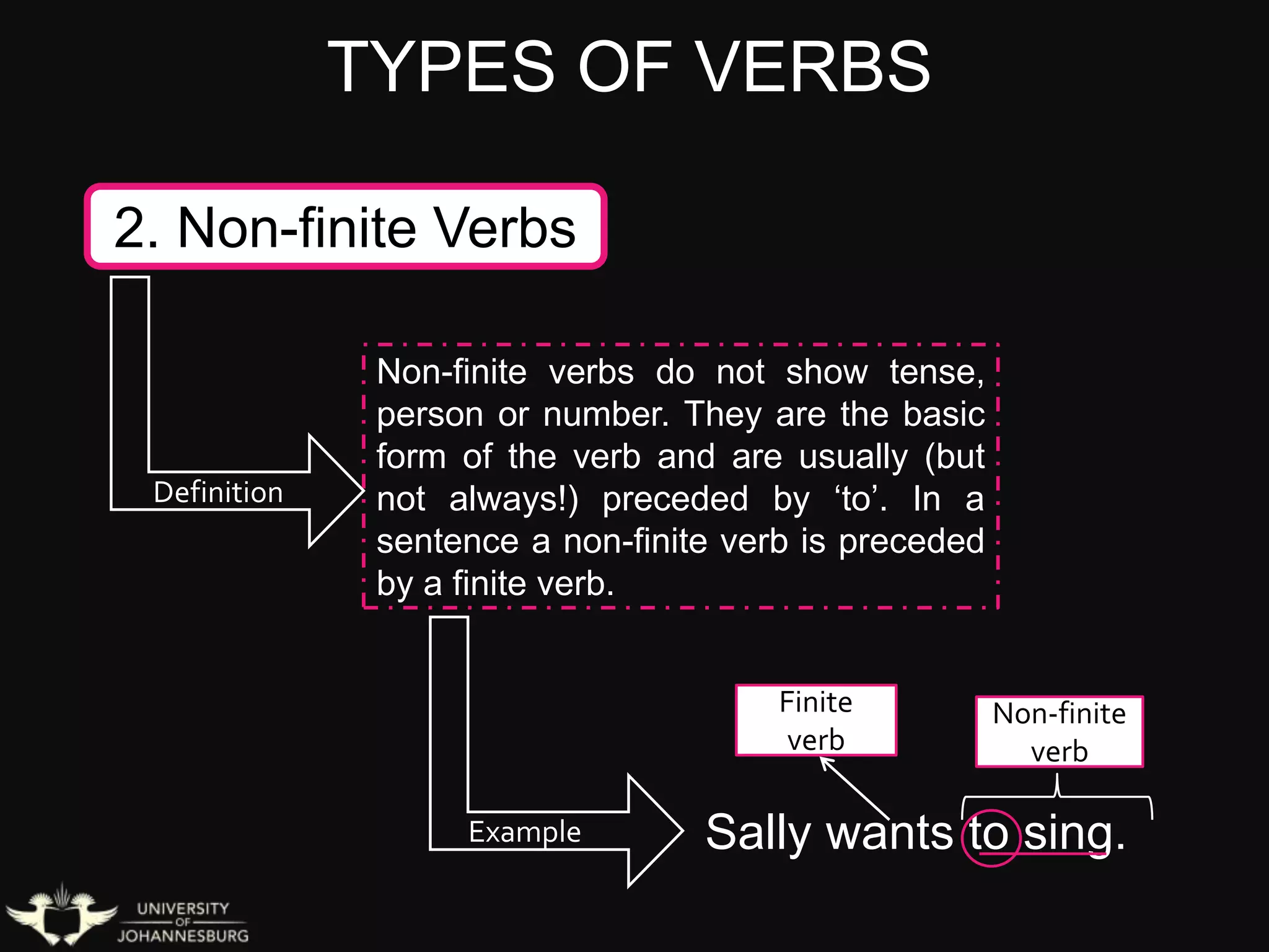 TYPES OF VERBS
2. Non-finite Verbs
Sally wants to sing.
Finite
verb
Non-finite
verb
Non-finite verbs do not show tense,
person or number. They are the basic
form of the verb and are usually (but
not always!) preceded by ‘to’. In a
sentence a non-finite verb is preceded
by a finite verb.
Definition
Example
 