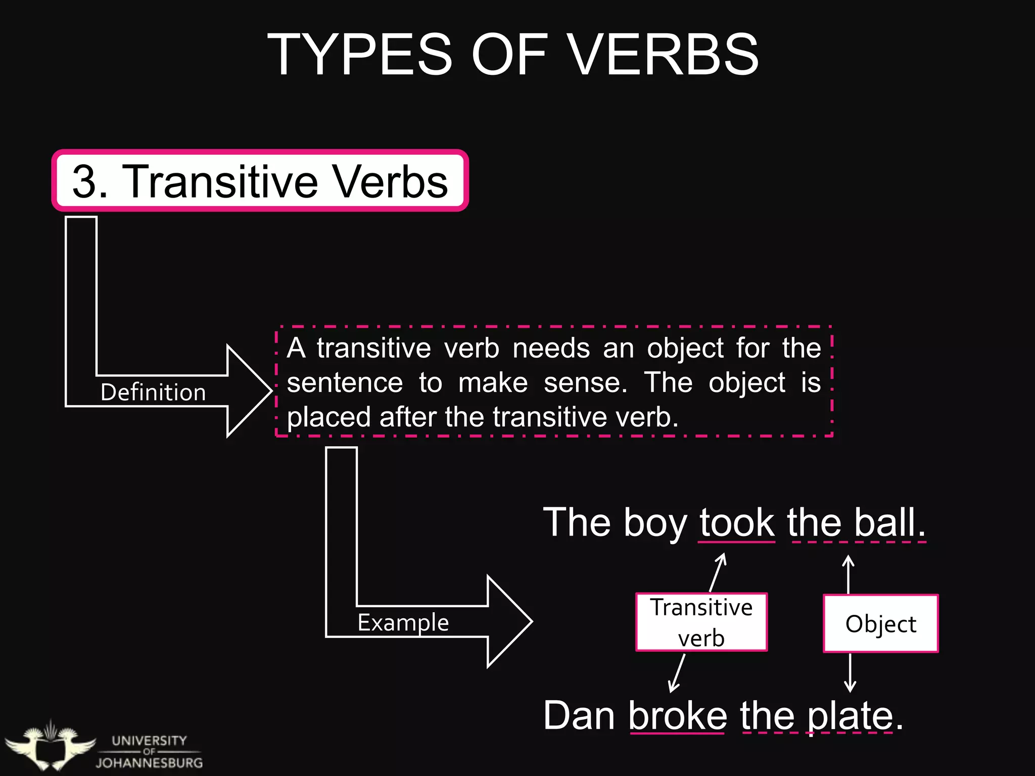TYPES OF VERBS
3. Transitive Verbs
Definition
Example
A transitive verb needs an object for the
sentence to make sense. The object is
placed after the transitive verb.
The boy took the ball.
Dan broke the plate.
Transitive
verb
Object
 