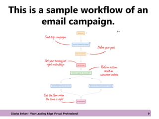 This is a sample workflow of an
email campaign.
Gladys Beñan - Your Leading Edge Virtual Professional 9
 