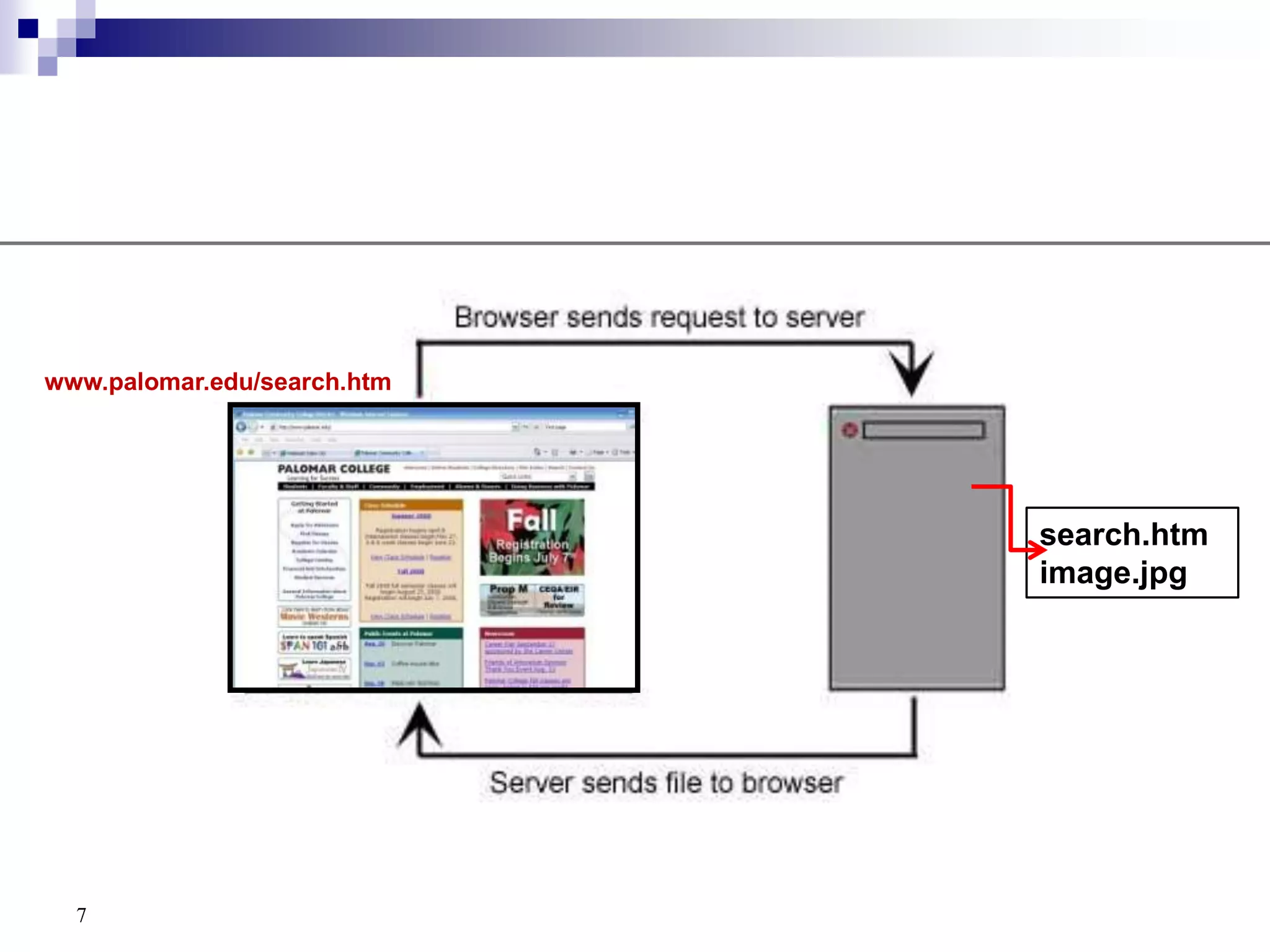 4HyperTextDocumentsAn entire collection of linked documents is referred to as a Web site.  The hypertext documents within a Web site are known as Webpages.A Web page can contain text, graphics, audio, video.These are separate files that also reside with the html file