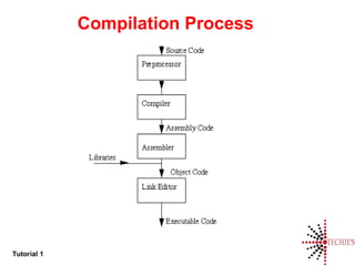 Tutorial 1
Compilation Process
 