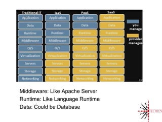 Middleware: Like Apache Server
Runtime: Like Language Runtime
Data: Could be Database
 