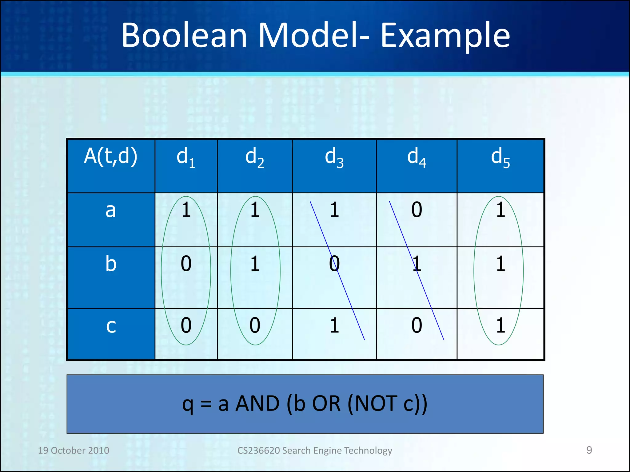 19 October 2010 CS236620 Search Engine Technology 9
Boolean Model- Example
d5d4d3d2d1A(t,d)
10111a
11010b
10100c
q = a AND (b OR (NOT c))
 