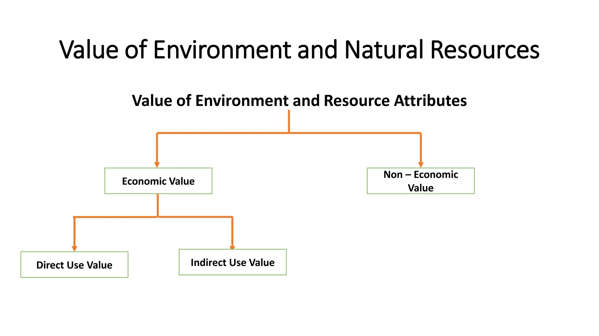 Value of Environment and Natural Resources
Value of Environment and Resource Attributes
Economic Value
Non – Economic
Value
Direct Use Value Indirect Use Value
 