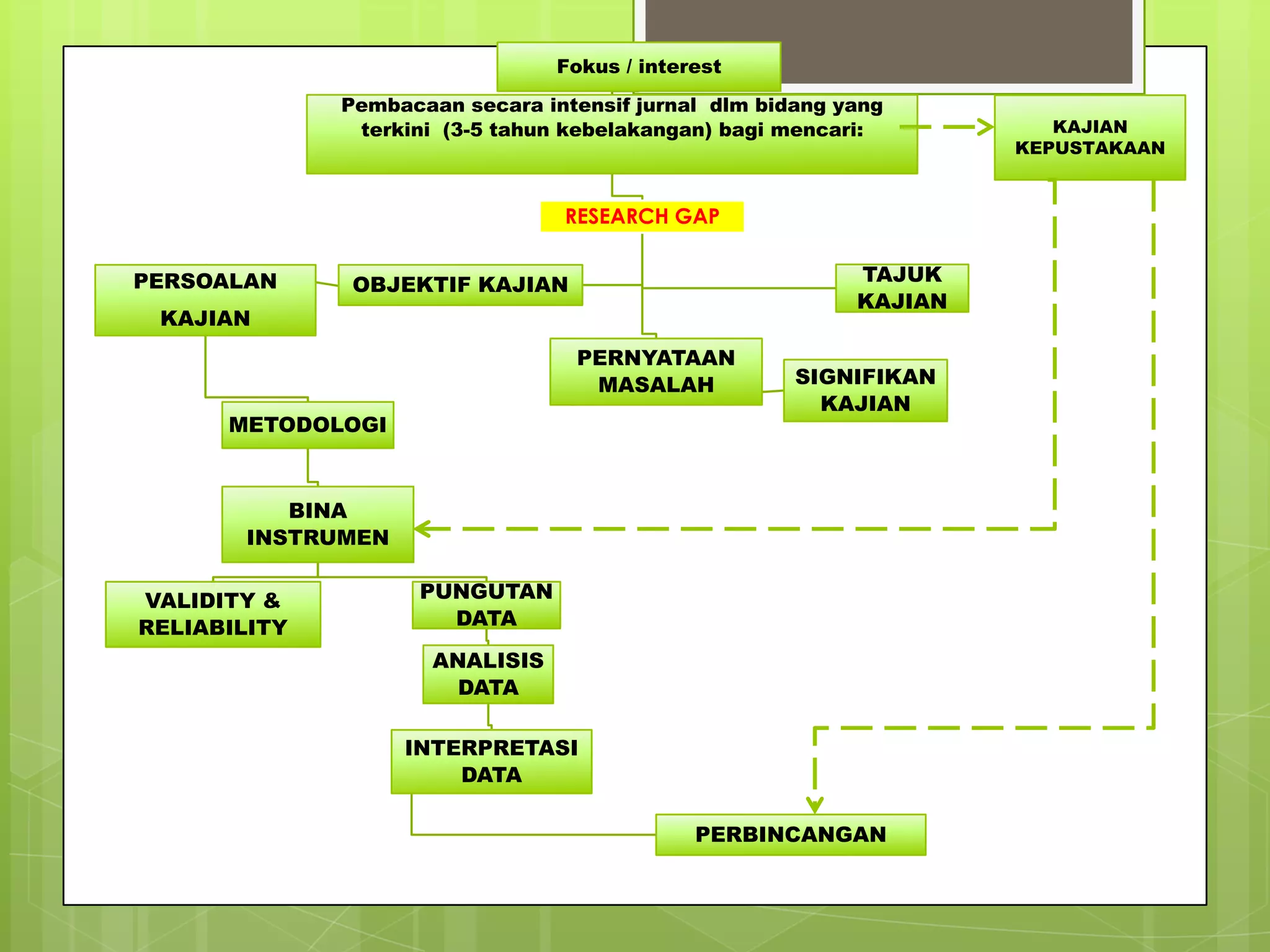 Fokus / interest
              Pembacaan secara intensif jurnal dlm bidang yang
               terkini (3-5 tahun kebelakangan) bagi mencari:          KAJIAN
                                                                    KEPUSTAKAAN


                                 RESEARCH GAP


PERSOALAN     OBJEKTIF KAJIAN                              TAJUK
                                                           KAJIAN
 KAJIAN
                                  PERNYATAAN
                                   MASALAH            SIGNIFIKAN
                                                        KAJIAN
      METODOLOGI



          BINA
       INSTRUMEN

VALIDITY &          PUNGUTAN
RELIABILITY           DATA

                      ANALISIS
                        DATA

                   INTERPRETASI
                       DATA

                                              PERBINCANGAN
 