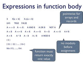 Expressions in function body
                                                                 pointwise for
 X      X[a + b]       X.c[a + b]
                                                                  arrays and
                                                                   records
 645      TRUE     FALSE

 A <-> B      A -> B       A AND B      A OR B     NOT A

 A<B       A <= B      A>B          A >= B     A=B     A <> B     A#B

 A+B         A*B       A-B      A/B          A MOD B

 (E)

 [ E1 | E2 | .... | En ]                                        no modulo
 bla ( E1, ...., En)
                                                                  before
                                    function must               assignment
                                    return exactly
                                      one value
 