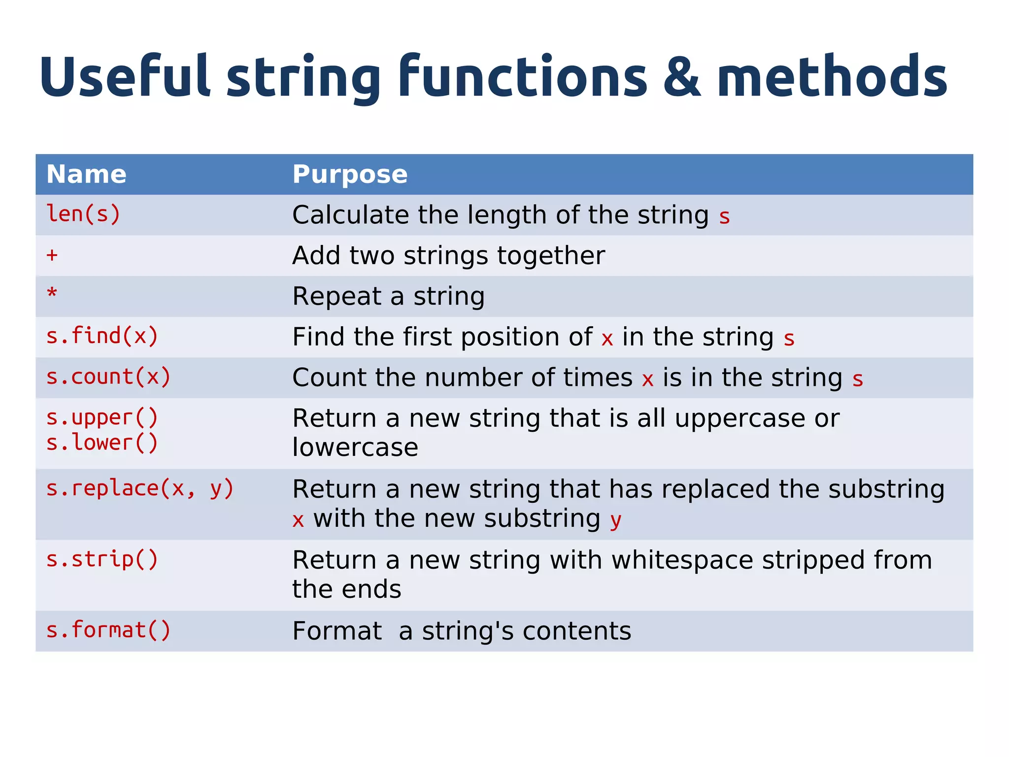 Useful string functions & methods
Name              Purpose
len(s)            Calculate the length of the string s
+                 Add two strings together
*                 Repeat a string
s.find(x)         Find the first position of x in the string s
s.count(x)        Count the number of times x is in the string s
s.upper()         Return a new string that is all uppercase or
s.lower()         lowercase
s.replace(x, y)   Return a new string that has replaced the substring
                  x with the new substring y
s.strip()         Return a new string with whitespace stripped from
                  the ends
s.format()        Format a string's contents
 