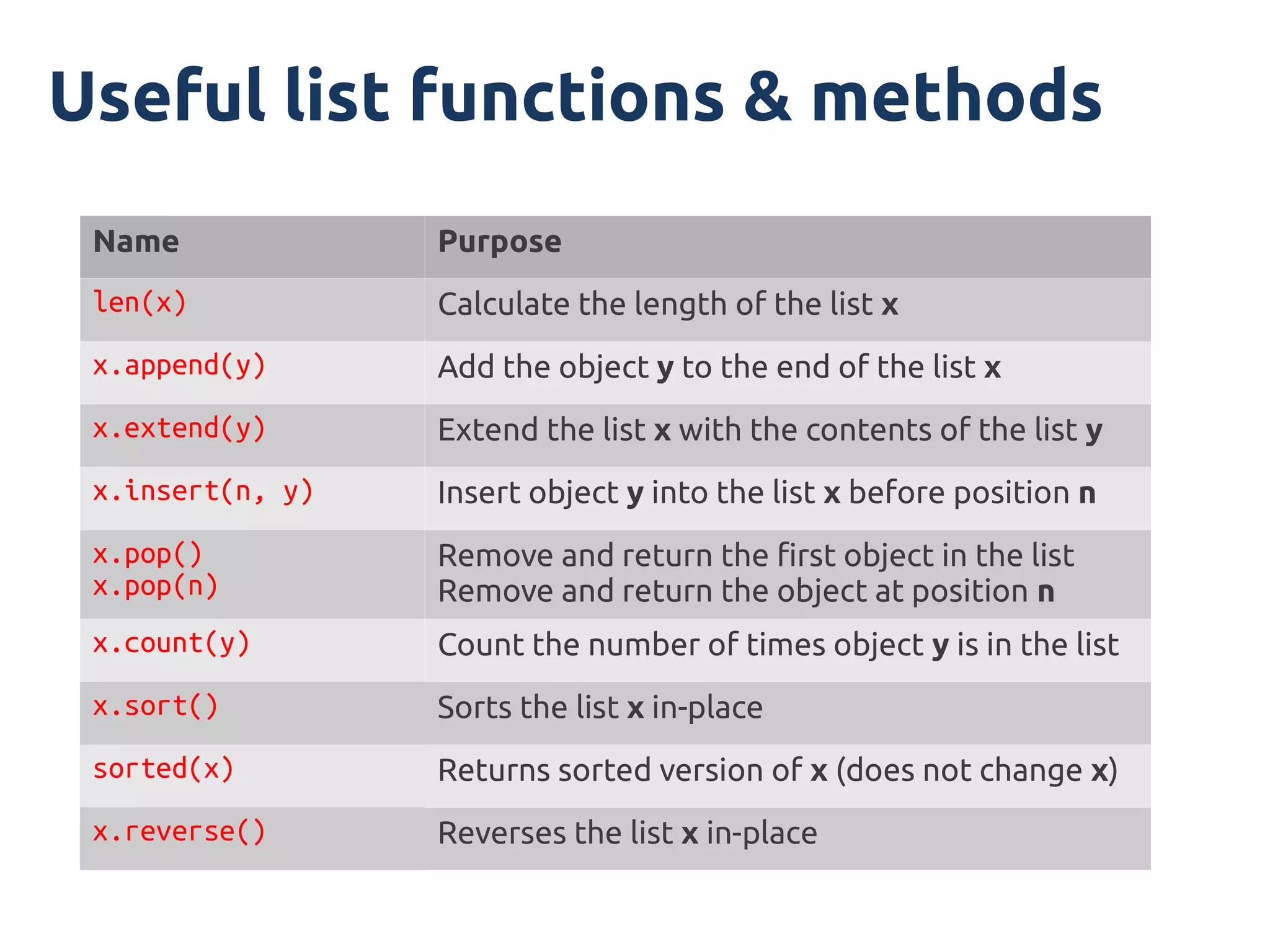 Useful list functions & methods
 Name             Purpose
 len(x)           Calculate the length of the list x
 x.append(y)      Add the object y to the end of the list x
 x.extend(y)      Extend the list x with the contents of the list y
 x.insert(n, y)   Insert object y into the list x before position n
 x.pop()          Remove and return the first object in the list
 x.pop(n)         Remove and return the object at position n
 x.count(y)       Count the number of times object y is in the list
 x.sort()         Sorts the list x in-place
 sorted(x)        Returns sorted version of x (does not change x)
 x.reverse()      Reverses the list x in-place
 