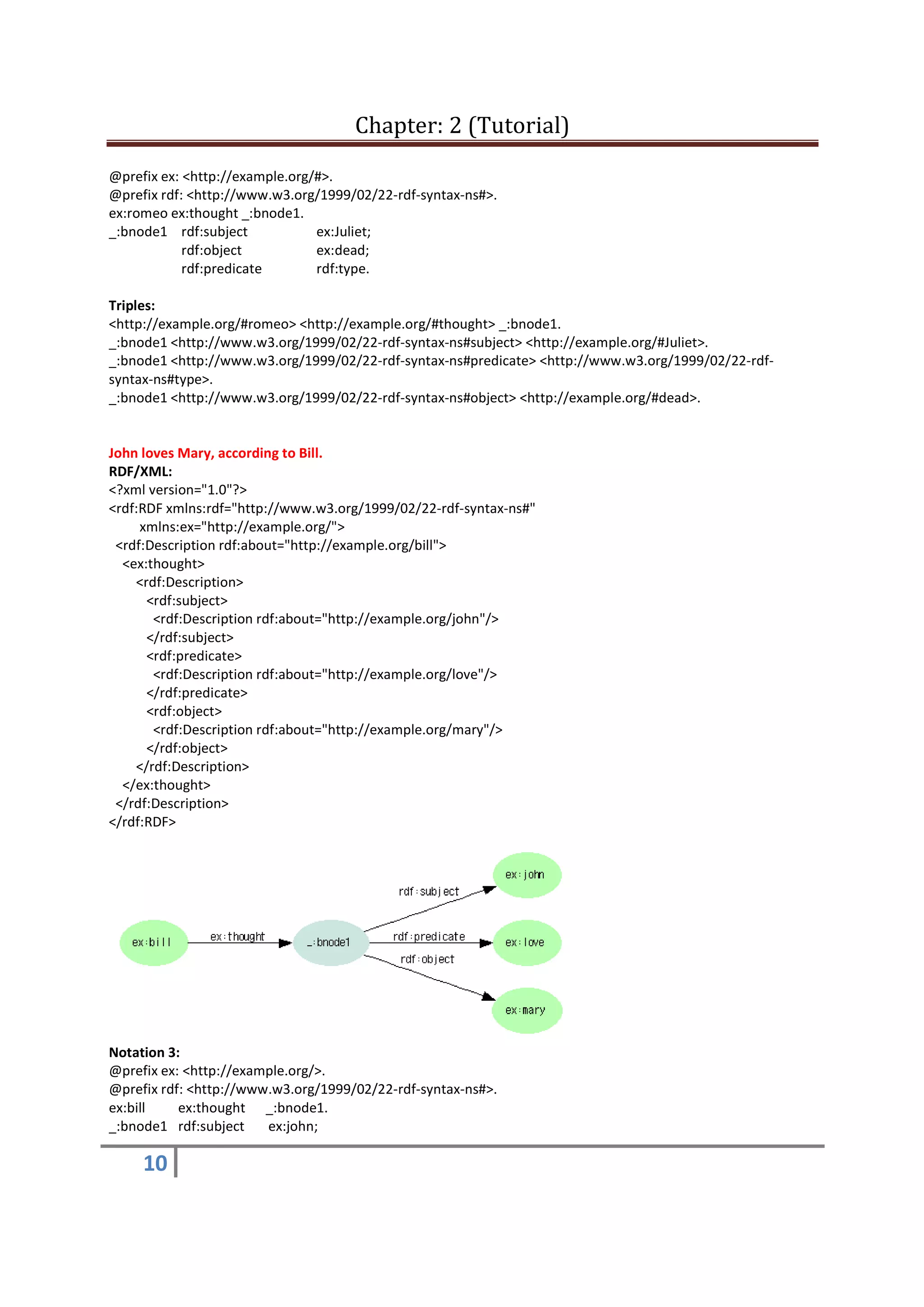 Chapter: 2 (Tutorial)
10
@prefix ex: <http://example.org/#>.
@prefix rdf: <http://www.w3.org/1999/02/22-rdf-syntax-ns#>.
ex:romeo ex:thought _:bnode1.
_:bnode1 rdf:subject ex:Juliet;
rdf:object ex:dead;
rdf:predicate rdf:type.
Triples:
<http://example.org/#romeo> <http://example.org/#thought> _:bnode1.
_:bnode1 <http://www.w3.org/1999/02/22-rdf-syntax-ns#subject> <http://example.org/#Juliet>.
_:bnode1 <http://www.w3.org/1999/02/22-rdf-syntax-ns#predicate> <http://www.w3.org/1999/02/22-rdf-
syntax-ns#type>.
_:bnode1 <http://www.w3.org/1999/02/22-rdf-syntax-ns#object> <http://example.org/#dead>.
John loves Mary, according to Bill.
RDF/XML:
<?xml version="1.0"?>
<rdf:RDF xmlns:rdf="http://www.w3.org/1999/02/22-rdf-syntax-ns#"
xmlns:ex="http://example.org/">
<rdf:Description rdf:about="http://example.org/bill">
<ex:thought>
<rdf:Description>
<rdf:subject>
<rdf:Description rdf:about="http://example.org/john"/>
</rdf:subject>
<rdf:predicate>
<rdf:Description rdf:about="http://example.org/love"/>
</rdf:predicate>
<rdf:object>
<rdf:Description rdf:about="http://example.org/mary"/>
</rdf:object>
</rdf:Description>
</ex:thought>
</rdf:Description>
</rdf:RDF>
Notation 3:
@prefix ex: <http://example.org/>.
@prefix rdf: <http://www.w3.org/1999/02/22-rdf-syntax-ns#>.
ex:bill ex:thought _:bnode1.
_:bnode1 rdf:subject ex:john;
 