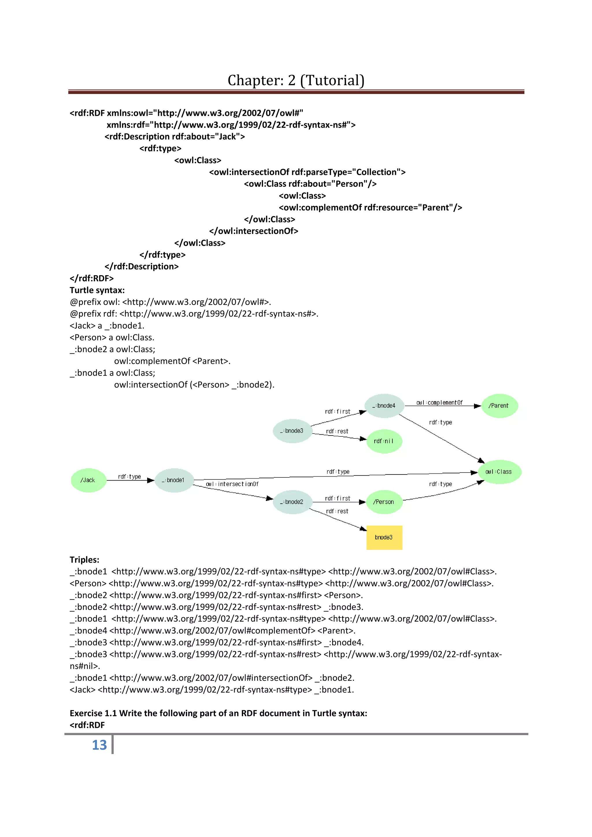 Chapter: 2 (Tutorial)
13
<rdf:RDF xmlns:owl="http://www.w3.org/2002/07/owl#"
xmlns:rdf="http://www.w3.org/1999/02/22-rdf-syntax-ns#">
<rdf:Description rdf:about="Jack">
<rdf:type>
<owl:Class>
<owl:intersectionOf rdf:parseType="Collection">
<owl:Class rdf:about="Person"/>
<owl:Class>
<owl:complementOf rdf:resource="Parent"/>
</owl:Class>
</owl:intersectionOf>
</owl:Class>
</rdf:type>
</rdf:Description>
</rdf:RDF>
Turtle syntax:
@prefix owl: <http://www.w3.org/2002/07/owl#>.
@prefix rdf: <http://www.w3.org/1999/02/22-rdf-syntax-ns#>.
<Jack> a _:bnode1.
<Person> a owl:Class.
_:bnode2 a owl:Class;
owl:complementOf <Parent>.
_:bnode1 a owl:Class;
owl:intersectionOf (<Person> _:bnode2).
Triples:
_:bnode1 <http://www.w3.org/1999/02/22-rdf-syntax-ns#type> <http://www.w3.org/2002/07/owl#Class>.
<Person> <http://www.w3.org/1999/02/22-rdf-syntax-ns#type> <http://www.w3.org/2002/07/owl#Class>.
_:bnode2 <http://www.w3.org/1999/02/22-rdf-syntax-ns#first> <Person>.
_:bnode2 <http://www.w3.org/1999/02/22-rdf-syntax-ns#rest> _:bnode3.
_:bnode1 <http://www.w3.org/1999/02/22-rdf-syntax-ns#type> <http://www.w3.org/2002/07/owl#Class>.
_:bnode4 <http://www.w3.org/2002/07/owl#complementOf> <Parent>.
_:bnode3 <http://www.w3.org/1999/02/22-rdf-syntax-ns#first> _:bnode4.
_:bnode3 <http://www.w3.org/1999/02/22-rdf-syntax-ns#rest> <http://www.w3.org/1999/02/22-rdf-syntax-
ns#nil>.
_:bnode1 <http://www.w3.org/2002/07/owl#intersectionOf> _:bnode2.
<Jack> <http://www.w3.org/1999/02/22-rdf-syntax-ns#type> _:bnode1.
Exercise 1.1 Write the following part of an RDF document in Turtle syntax:
<rdf:RDF
 