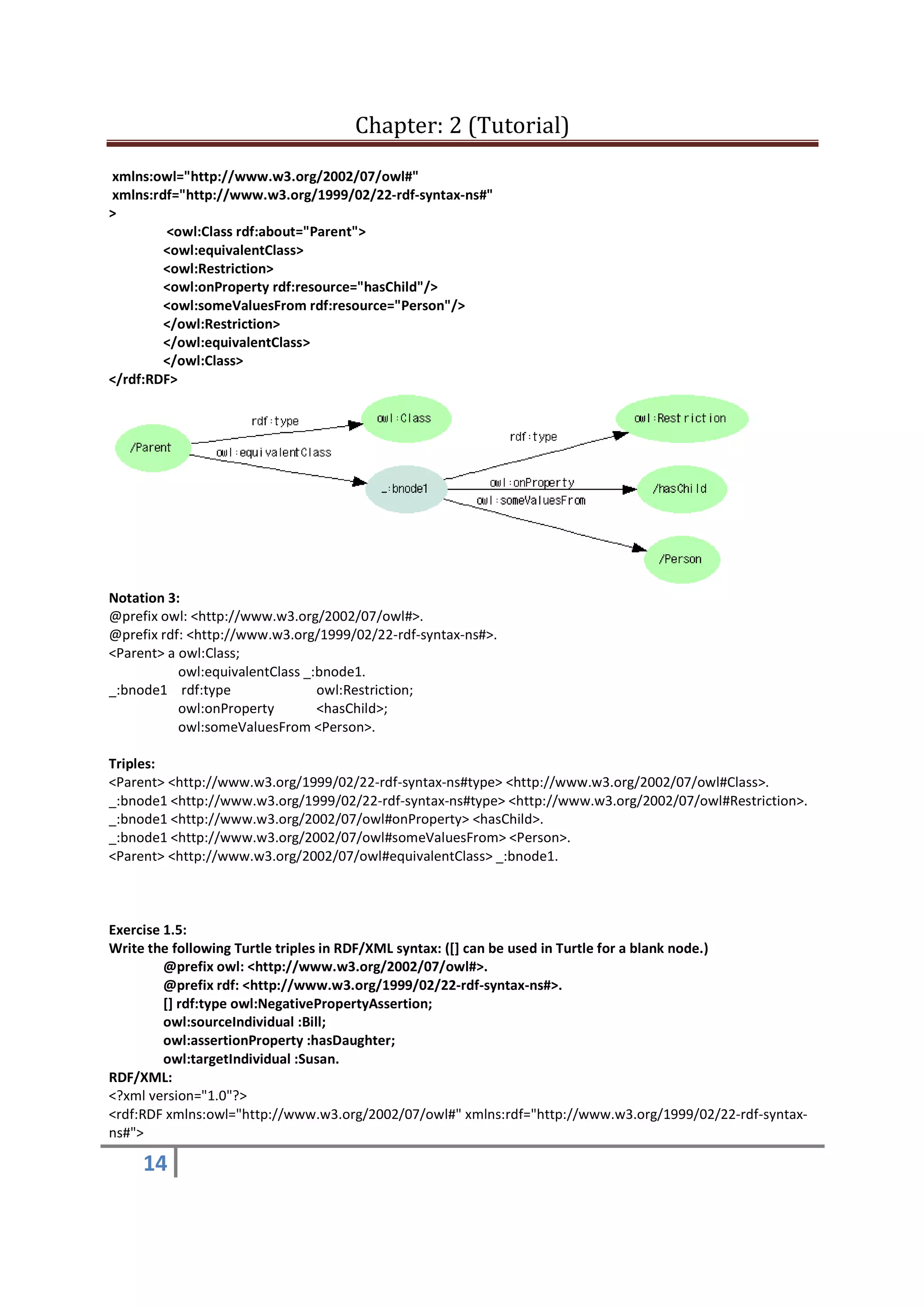 Chapter: 2 (Tutorial)
14
xmlns:owl="http://www.w3.org/2002/07/owl#"
xmlns:rdf="http://www.w3.org/1999/02/22-rdf-syntax-ns#"
>
<owl:Class rdf:about="Parent">
<owl:equivalentClass>
<owl:Restriction>
<owl:onProperty rdf:resource="hasChild"/>
<owl:someValuesFrom rdf:resource="Person"/>
</owl:Restriction>
</owl:equivalentClass>
</owl:Class>
</rdf:RDF>
Notation 3:
@prefix owl: <http://www.w3.org/2002/07/owl#>.
@prefix rdf: <http://www.w3.org/1999/02/22-rdf-syntax-ns#>.
<Parent> a owl:Class;
owl:equivalentClass _:bnode1.
_:bnode1 rdf:type owl:Restriction;
owl:onProperty <hasChild>;
owl:someValuesFrom <Person>.
Triples:
<Parent> <http://www.w3.org/1999/02/22-rdf-syntax-ns#type> <http://www.w3.org/2002/07/owl#Class>.
_:bnode1 <http://www.w3.org/1999/02/22-rdf-syntax-ns#type> <http://www.w3.org/2002/07/owl#Restriction>.
_:bnode1 <http://www.w3.org/2002/07/owl#onProperty> <hasChild>.
_:bnode1 <http://www.w3.org/2002/07/owl#someValuesFrom> <Person>.
<Parent> <http://www.w3.org/2002/07/owl#equivalentClass> _:bnode1.
Exercise 1.5:
Write the following Turtle triples in RDF/XML syntax: ([] can be used in Turtle for a blank node.)
@prefix owl: <http://www.w3.org/2002/07/owl#>.
@prefix rdf: <http://www.w3.org/1999/02/22-rdf-syntax-ns#>.
[] rdf:type owl:NegativePropertyAssertion;
owl:sourceIndividual :Bill;
owl:assertionProperty :hasDaughter;
owl:targetIndividual :Susan.
RDF/XML:
<?xml version="1.0"?>
<rdf:RDF xmlns:owl="http://www.w3.org/2002/07/owl#" xmlns:rdf="http://www.w3.org/1999/02/22-rdf-syntax-
ns#">
 