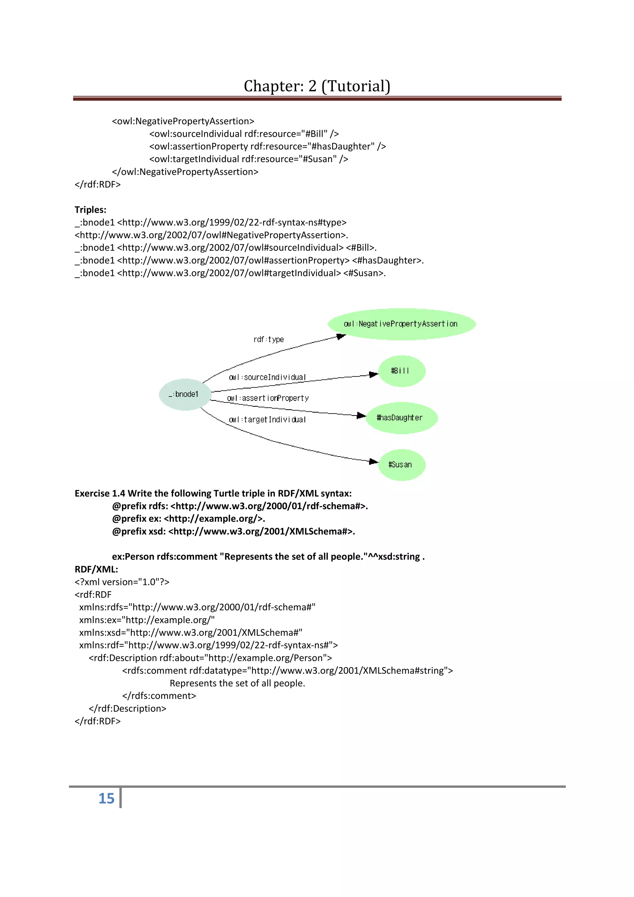 Chapter: 2 (Tutorial)
15
<owl:NegativePropertyAssertion>
<owl:sourceIndividual rdf:resource="#Bill" />
<owl:assertionProperty rdf:resource="#hasDaughter" />
<owl:targetIndividual rdf:resource="#Susan" />
</owl:NegativePropertyAssertion>
</rdf:RDF>
Triples:
_:bnode1 <http://www.w3.org/1999/02/22-rdf-syntax-ns#type>
<http://www.w3.org/2002/07/owl#NegativePropertyAssertion>.
_:bnode1 <http://www.w3.org/2002/07/owl#sourceIndividual> <#Bill>.
_:bnode1 <http://www.w3.org/2002/07/owl#assertionProperty> <#hasDaughter>.
_:bnode1 <http://www.w3.org/2002/07/owl#targetIndividual> <#Susan>.
Exercise 1.4 Write the following Turtle triple in RDF/XML syntax:
@prefix rdfs: <http://www.w3.org/2000/01/rdf-schema#>.
@prefix ex: <http://example.org/>.
@prefix xsd: <http://www.w3.org/2001/XMLSchema#>.
ex:Person rdfs:comment "Represents the set of all people."^^xsd:string .
RDF/XML:
<?xml version="1.0"?>
<rdf:RDF
xmlns:rdfs="http://www.w3.org/2000/01/rdf-schema#"
xmlns:ex="http://example.org/"
xmlns:xsd="http://www.w3.org/2001/XMLSchema#"
xmlns:rdf="http://www.w3.org/1999/02/22-rdf-syntax-ns#">
<rdf:Description rdf:about="http://example.org/Person">
<rdfs:comment rdf:datatype="http://www.w3.org/2001/XMLSchema#string">
Represents the set of all people.
</rdfs:comment>
</rdf:Description>
</rdf:RDF>
 