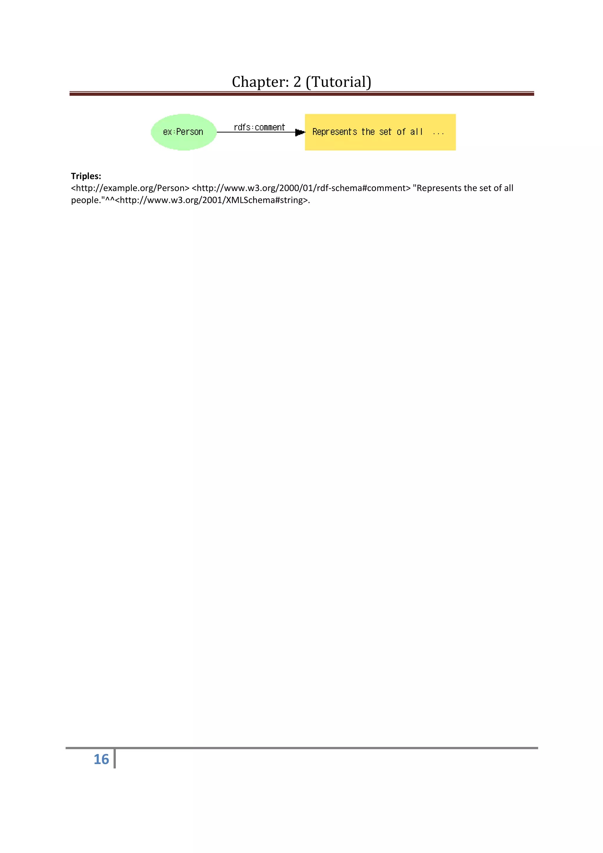 Chapter: 2 (Tutorial)
16
Triples:
<http://example.org/Person> <http://www.w3.org/2000/01/rdf-schema#comment> "Represents the set of all
people."^^<http://www.w3.org/2001/XMLSchema#string>.
 