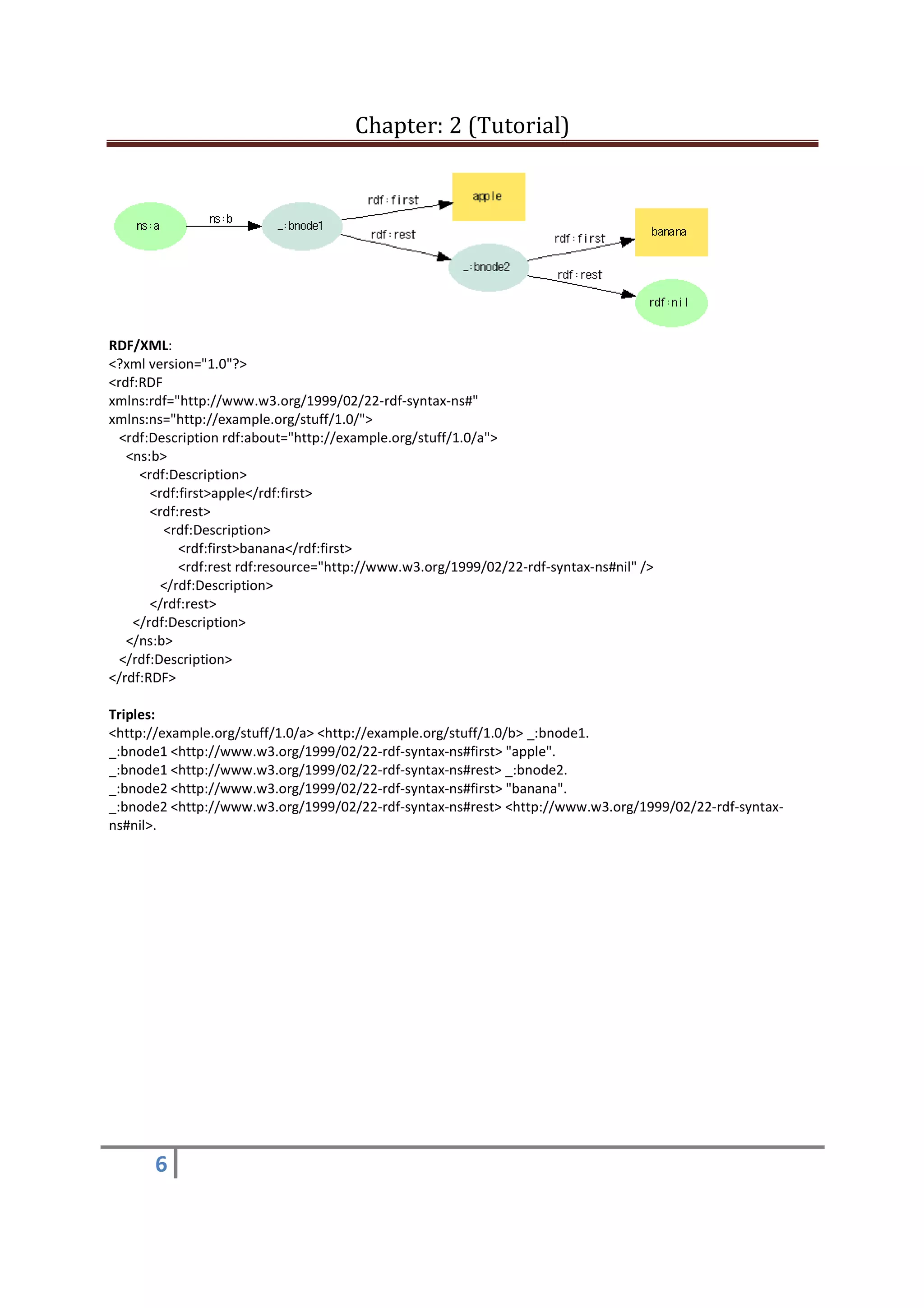 Chapter: 2 (Tutorial)
6
RDF/XML:
<?xml version="1.0"?>
<rdf:RDF
xmlns:rdf="http://www.w3.org/1999/02/22-rdf-syntax-ns#"
xmlns:ns="http://example.org/stuff/1.0/">
<rdf:Description rdf:about="http://example.org/stuff/1.0/a">
<ns:b>
<rdf:Description>
<rdf:first>apple</rdf:first>
<rdf:rest>
<rdf:Description>
<rdf:first>banana</rdf:first>
<rdf:rest rdf:resource="http://www.w3.org/1999/02/22-rdf-syntax-ns#nil" />
</rdf:Description>
</rdf:rest>
</rdf:Description>
</ns:b>
</rdf:Description>
</rdf:RDF>
Triples:
<http://example.org/stuff/1.0/a> <http://example.org/stuff/1.0/b> _:bnode1.
_:bnode1 <http://www.w3.org/1999/02/22-rdf-syntax-ns#first> "apple".
_:bnode1 <http://www.w3.org/1999/02/22-rdf-syntax-ns#rest> _:bnode2.
_:bnode2 <http://www.w3.org/1999/02/22-rdf-syntax-ns#first> "banana".
_:bnode2 <http://www.w3.org/1999/02/22-rdf-syntax-ns#rest> <http://www.w3.org/1999/02/22-rdf-syntax-
ns#nil>.
 