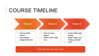 COURSE TIMELINE
Week 4 Week 5 Week 6
• Intro to skills
matrix
• Job posting
assignment due
• Intro to cover
letters
• Skills matrix draft
due
• Cover letter peer
review
• Skills matrix due
Friday, October
14th
That’s less than one story a day!
 