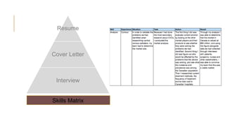 Resume
Cover Letter
Interview
Skills Matrix
 